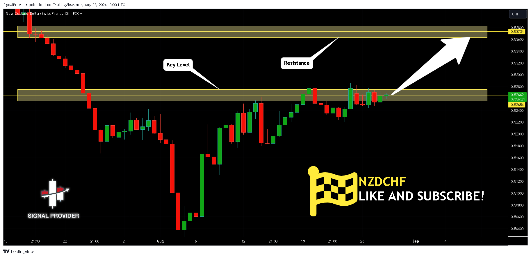 FX:NZDCHF Chart Image by SignalProvider