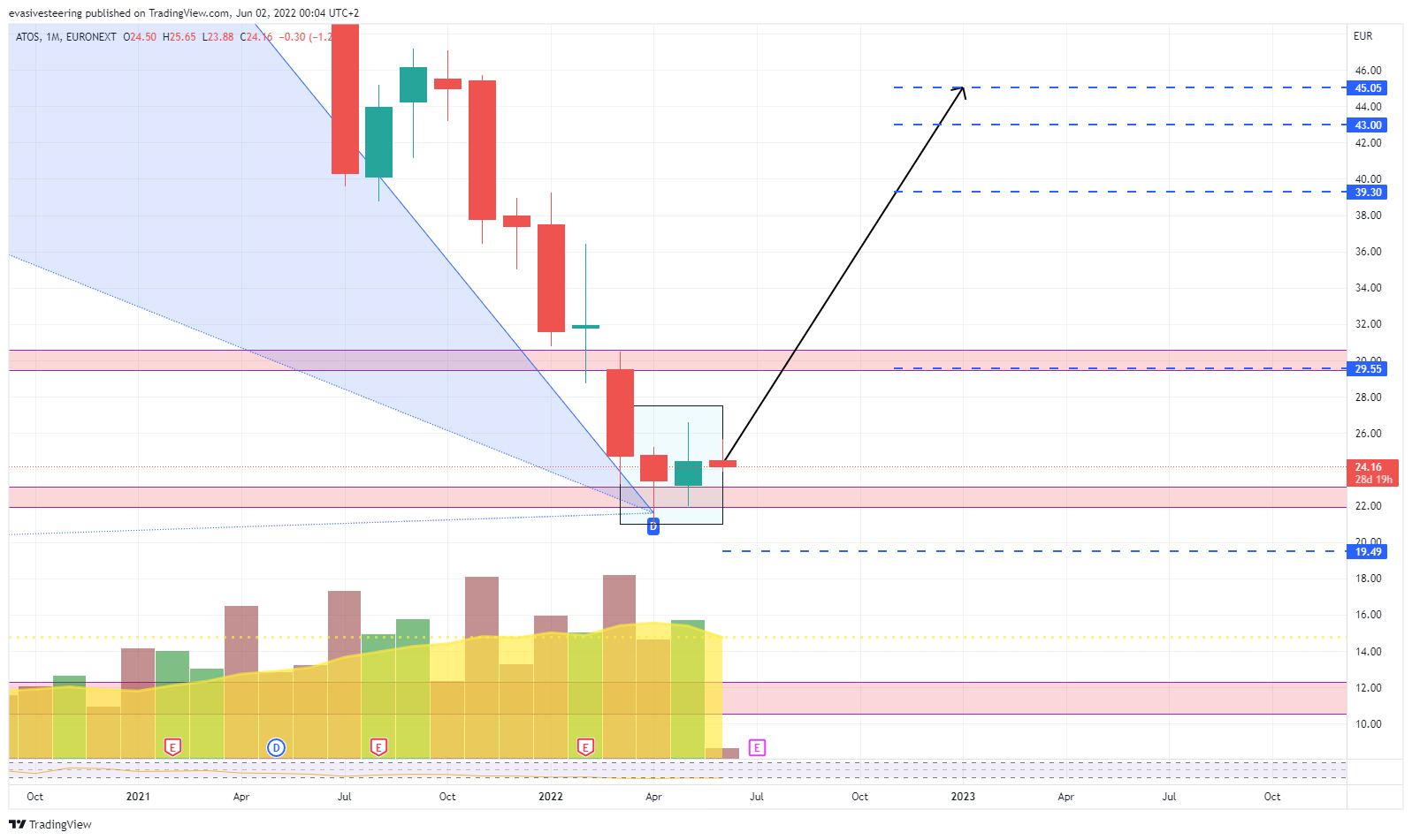EURONEXT:ATO Chart Image by evasivesteering
