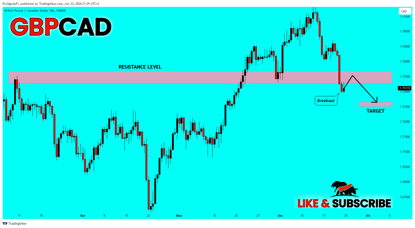 OANDA:GBPCAD Chart Image by ProSignalsFx