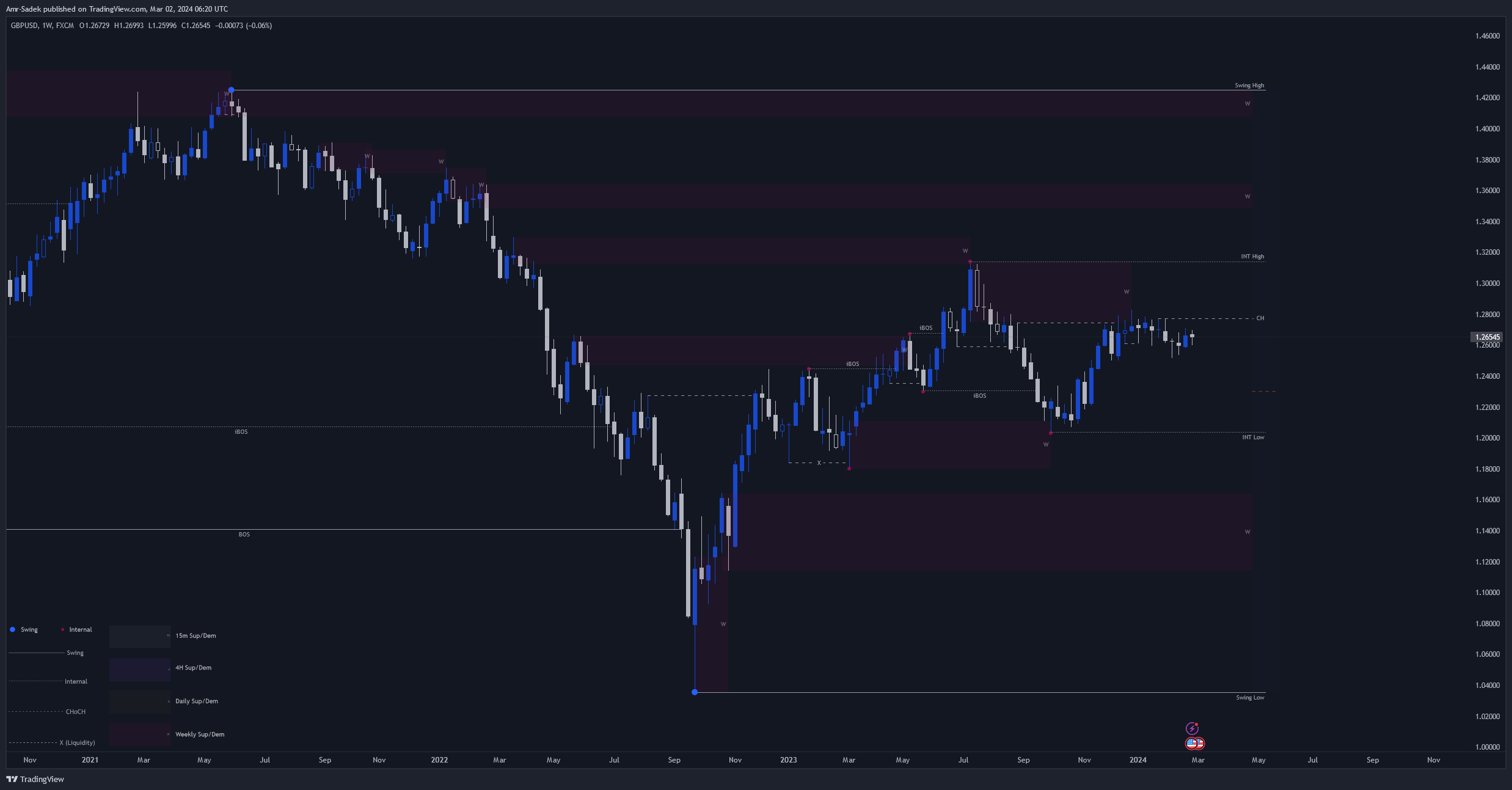 FX:GBPUSD Chart Image by Amr-Sadek