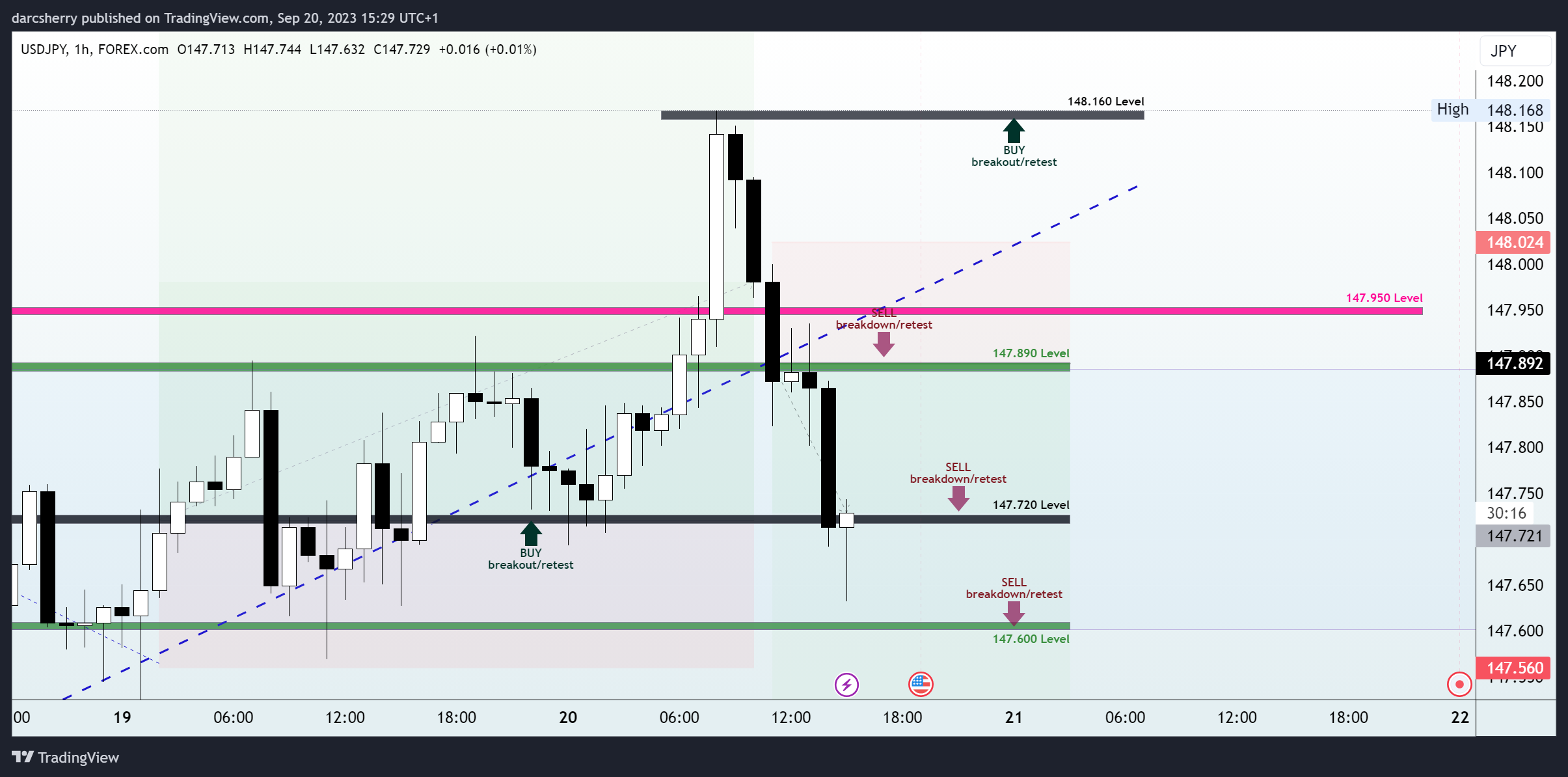 FOREXCOM:USDJPY Chart Image by darcsherry