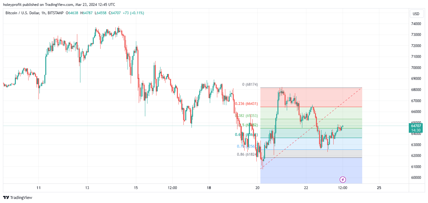 BITSTAMP:BTCUSD Chart Image by holeyprofit