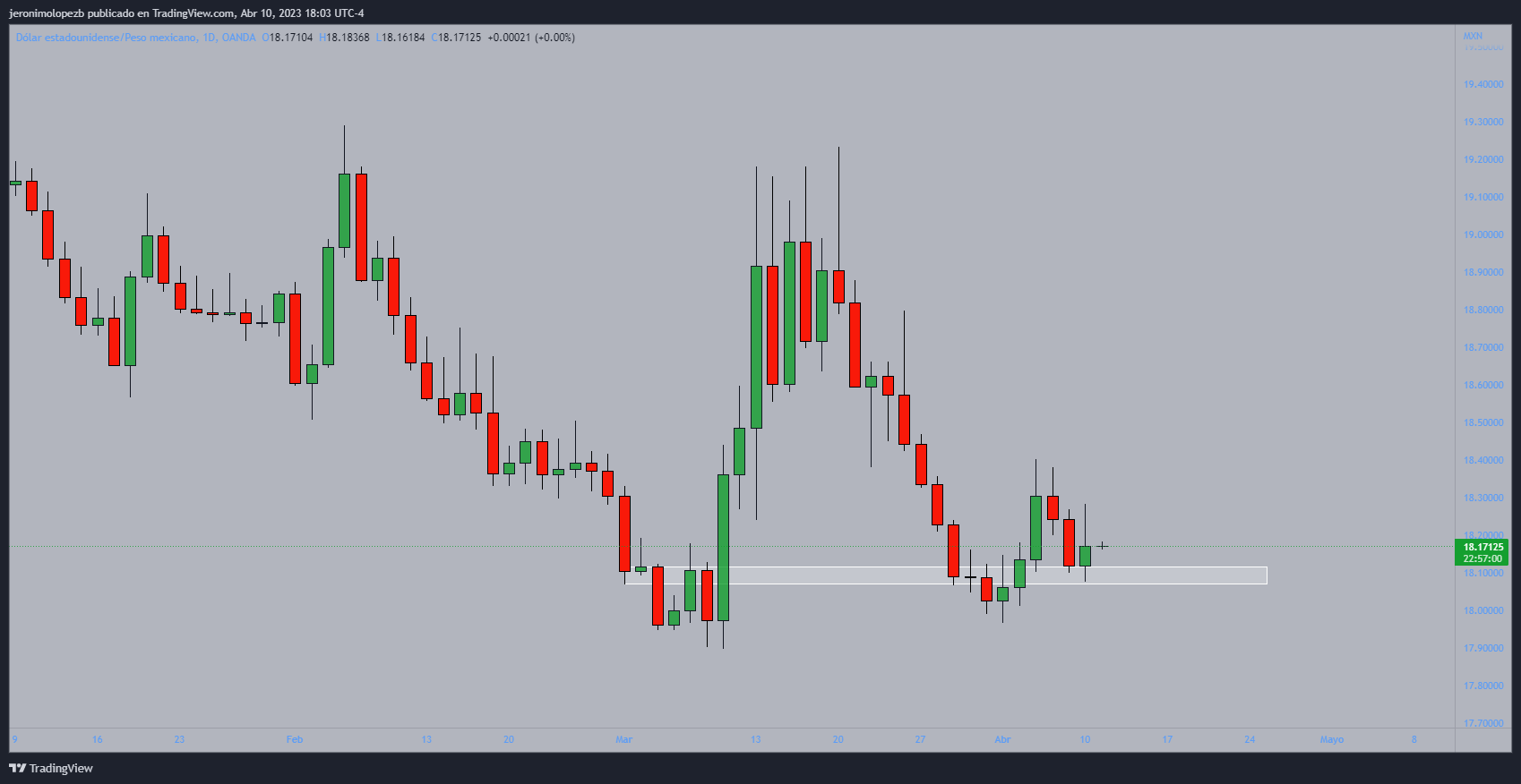 OANDA:USDMXN Chart Image by jeronimolopezb