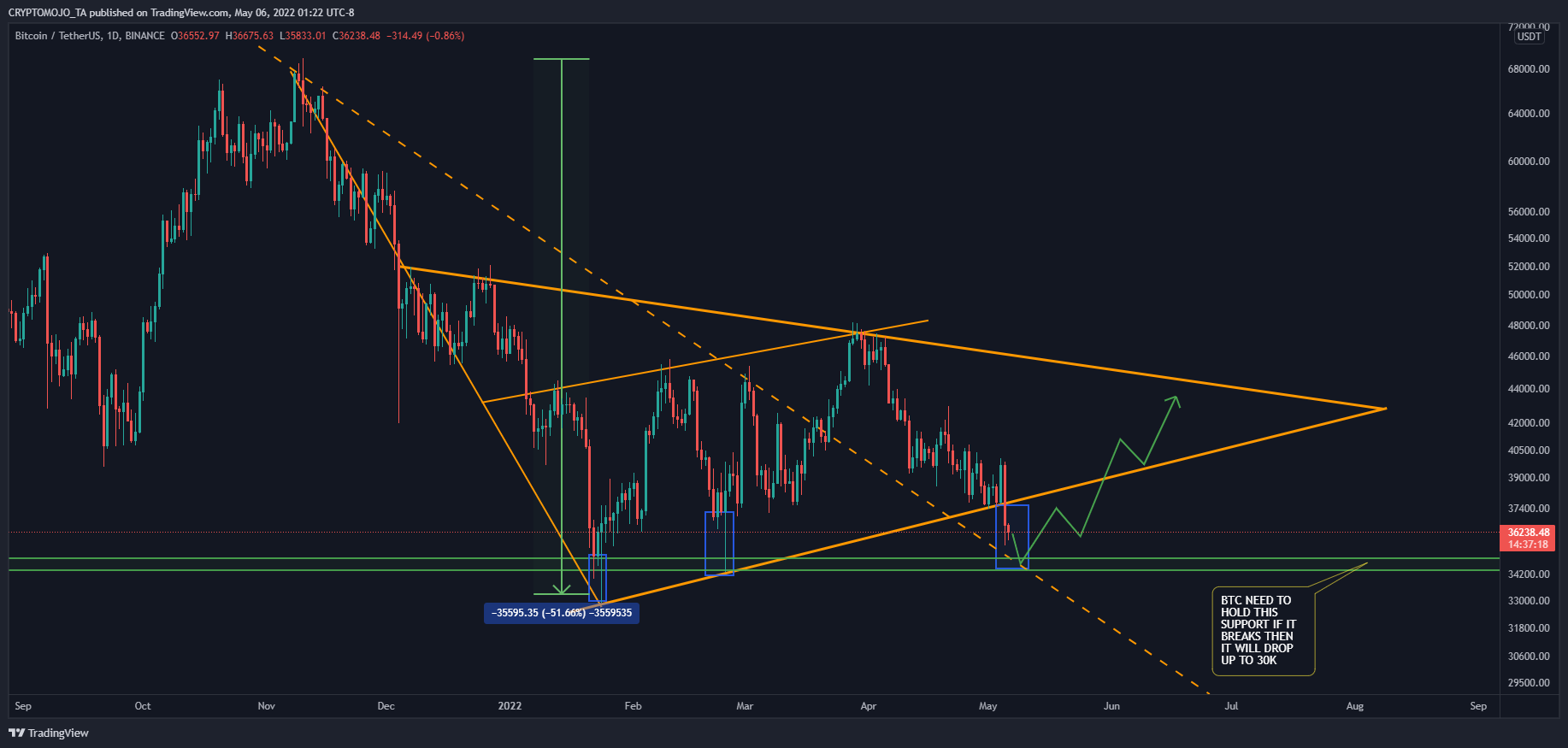 BINANCE:BTCUSDT Chart Image by CRYPTOMOJO_TA