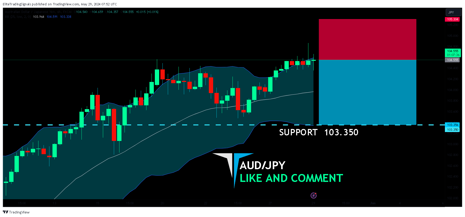 FX:AUDJPY Chart Image by EliteTradingSignals