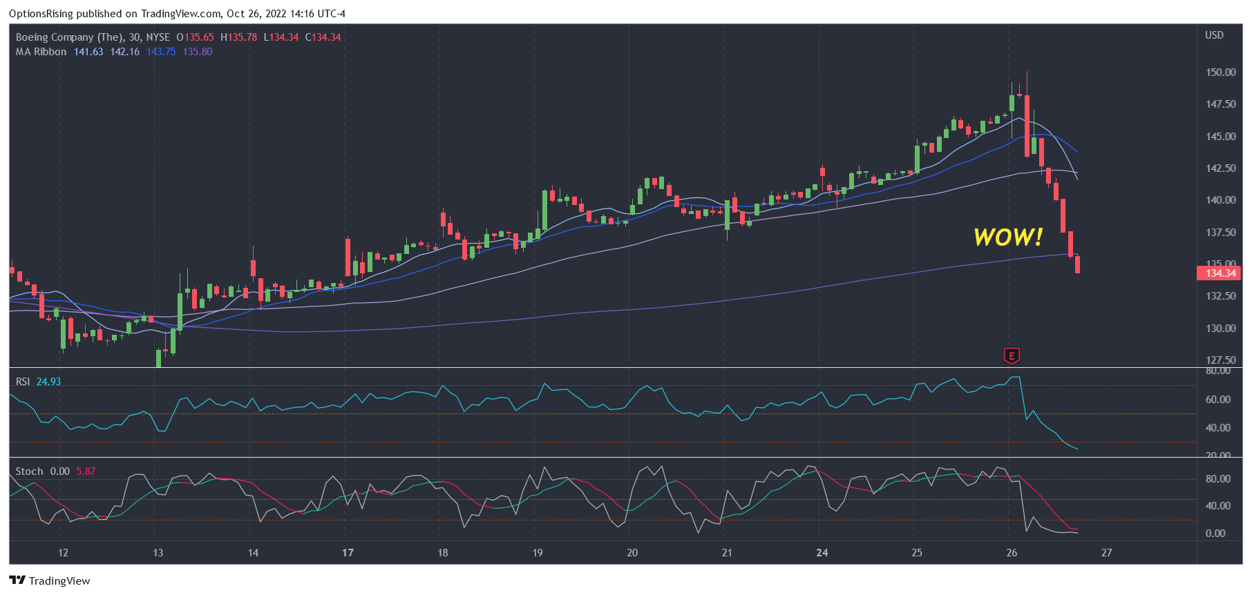 NYSE:BA Chart Image by OptionsRising