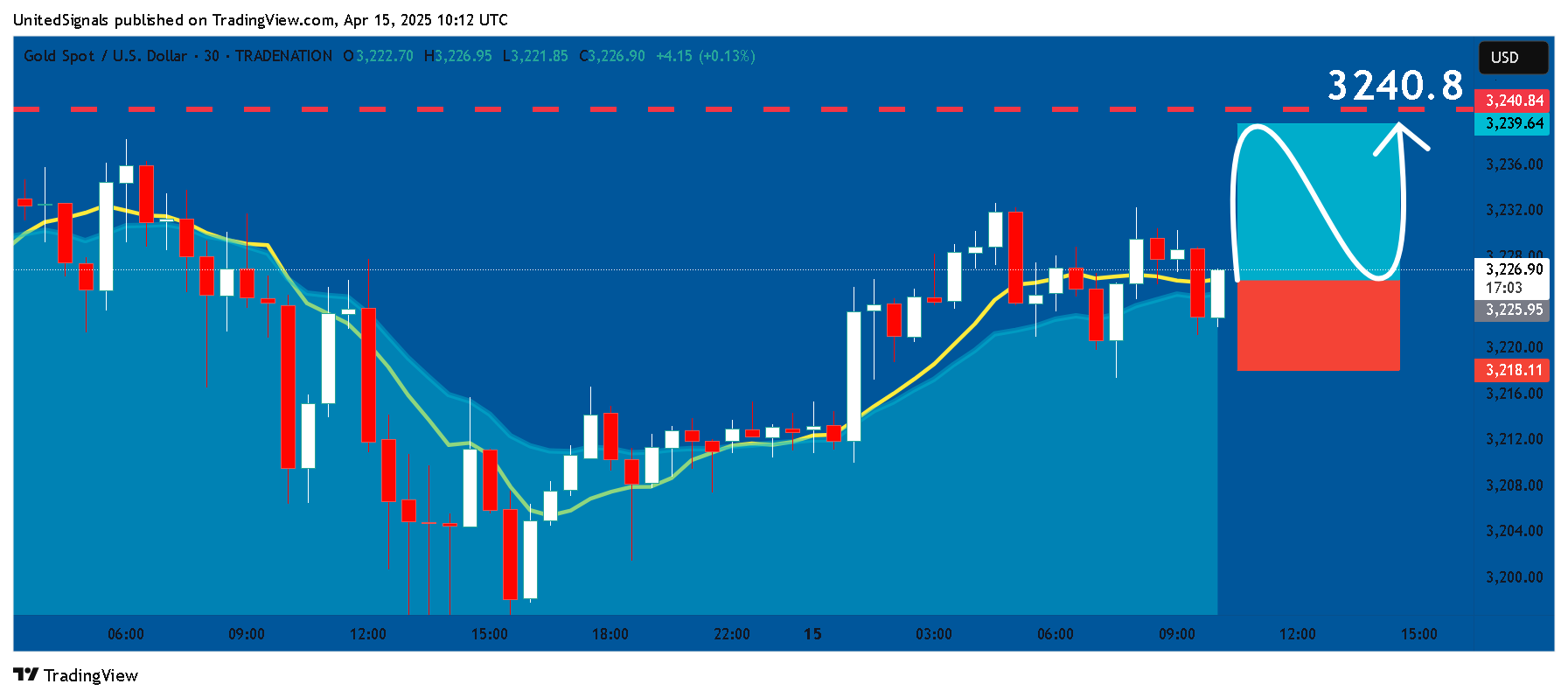 TRADENATION:XAUUSD Chart Image by UnitedSignals