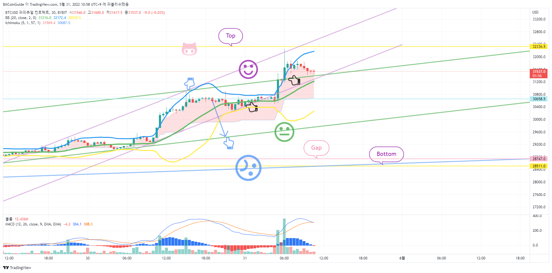 BYBIT:BTCUSD Chart Image by BitCoinGuide