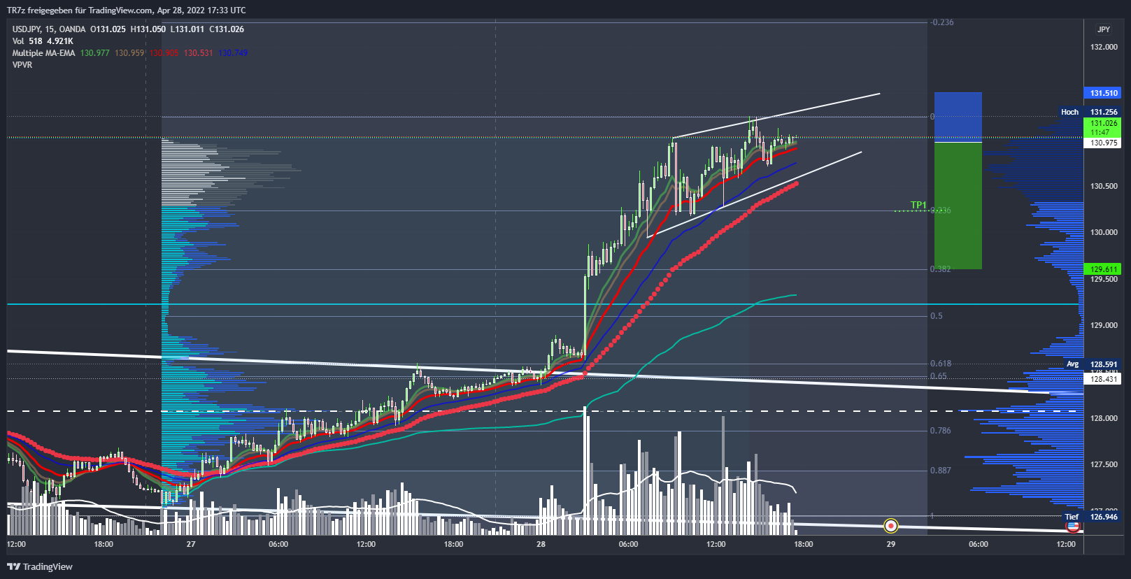 OANDA:USDJPY Chart Image by TR7z