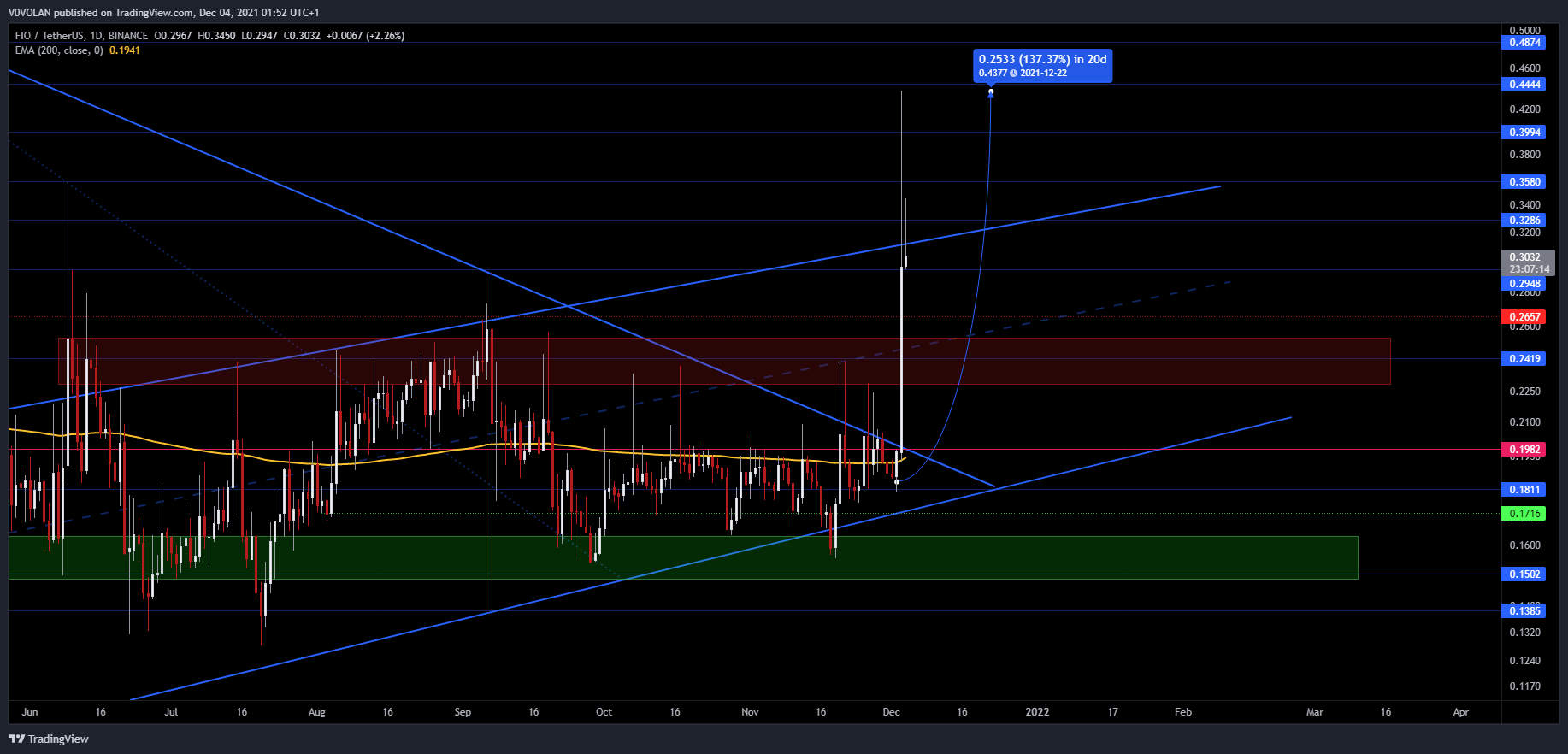 BINANCE:FIOUSDT Chart Image by V0VOLAN
