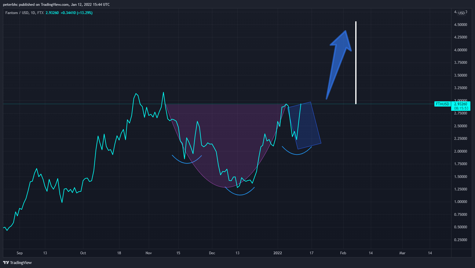 FTX:FTMUSD Chart Image by peterbhc