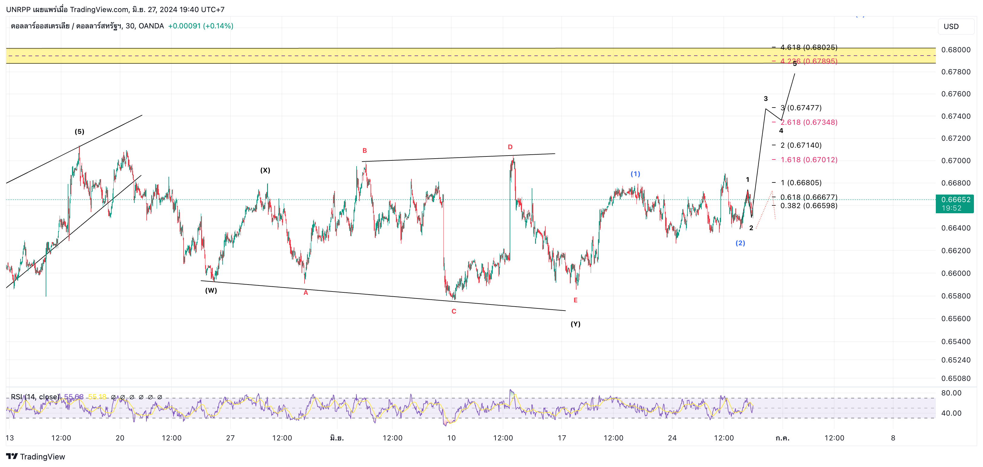 OANDA:AUDUSD Chart Image by UNRPP