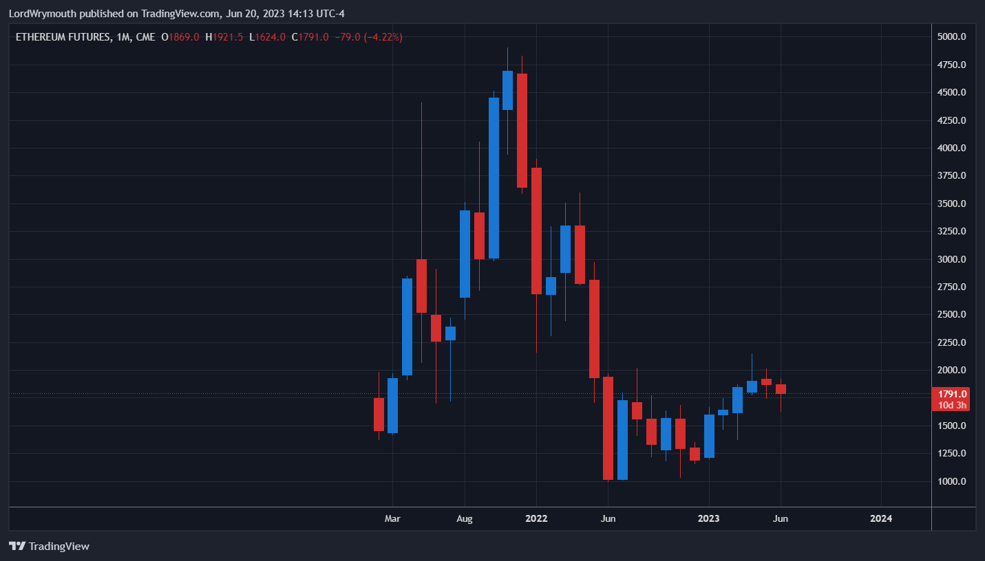 CME:ETH1! Chart Image by LordWrymouth