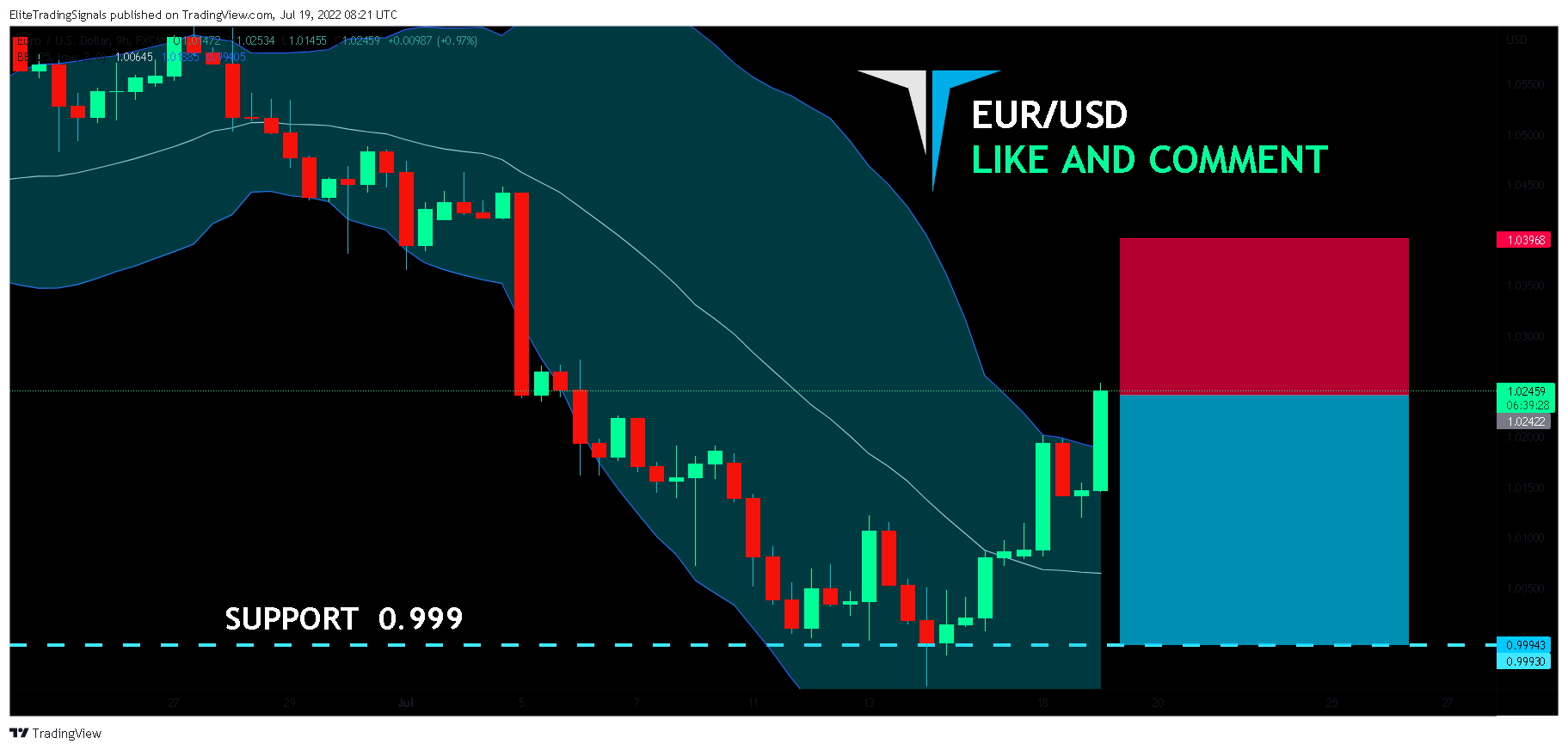FX:EURUSD Chart Image by EliteTradingSignals