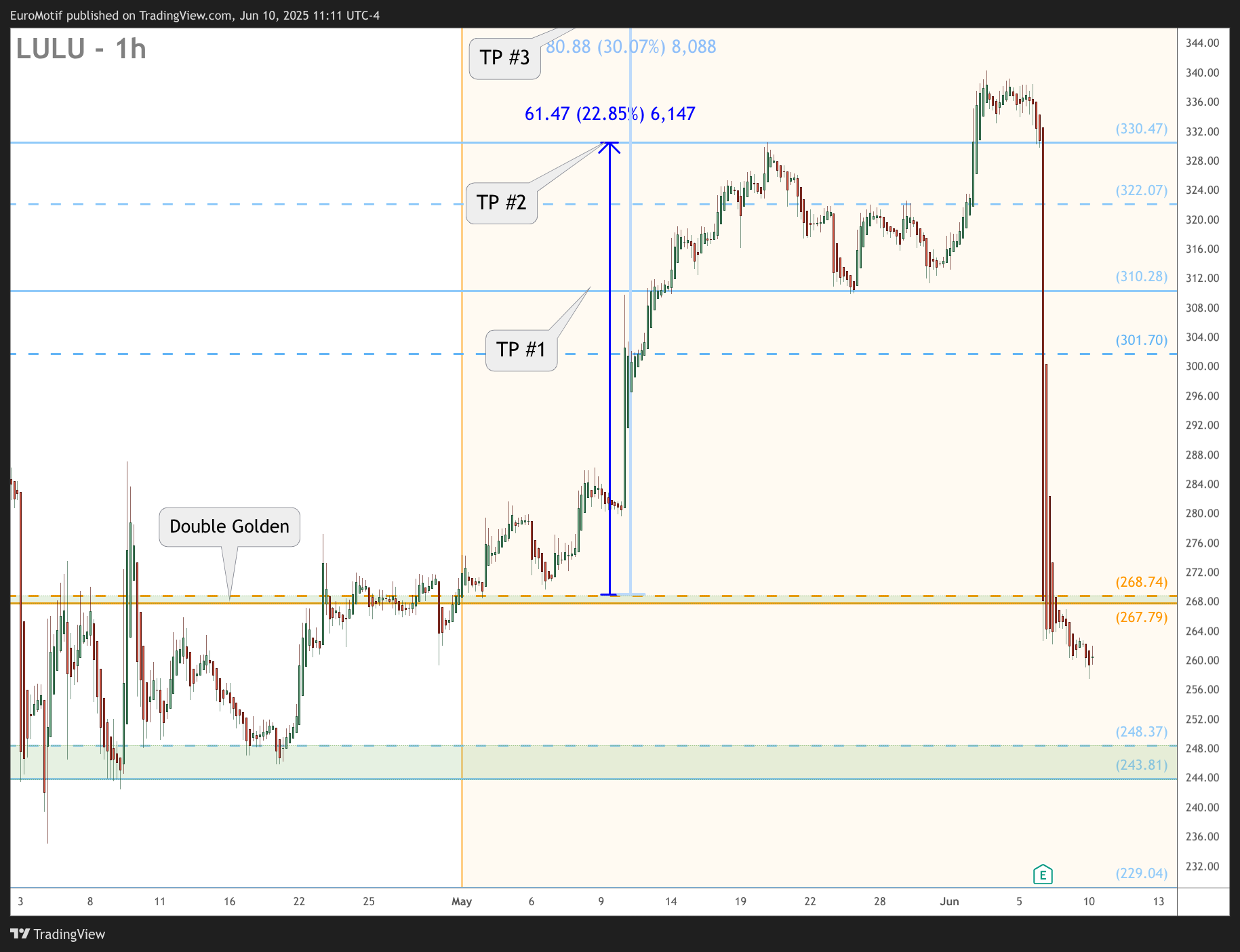 BATS:LULU Chart Image by EuroMotif