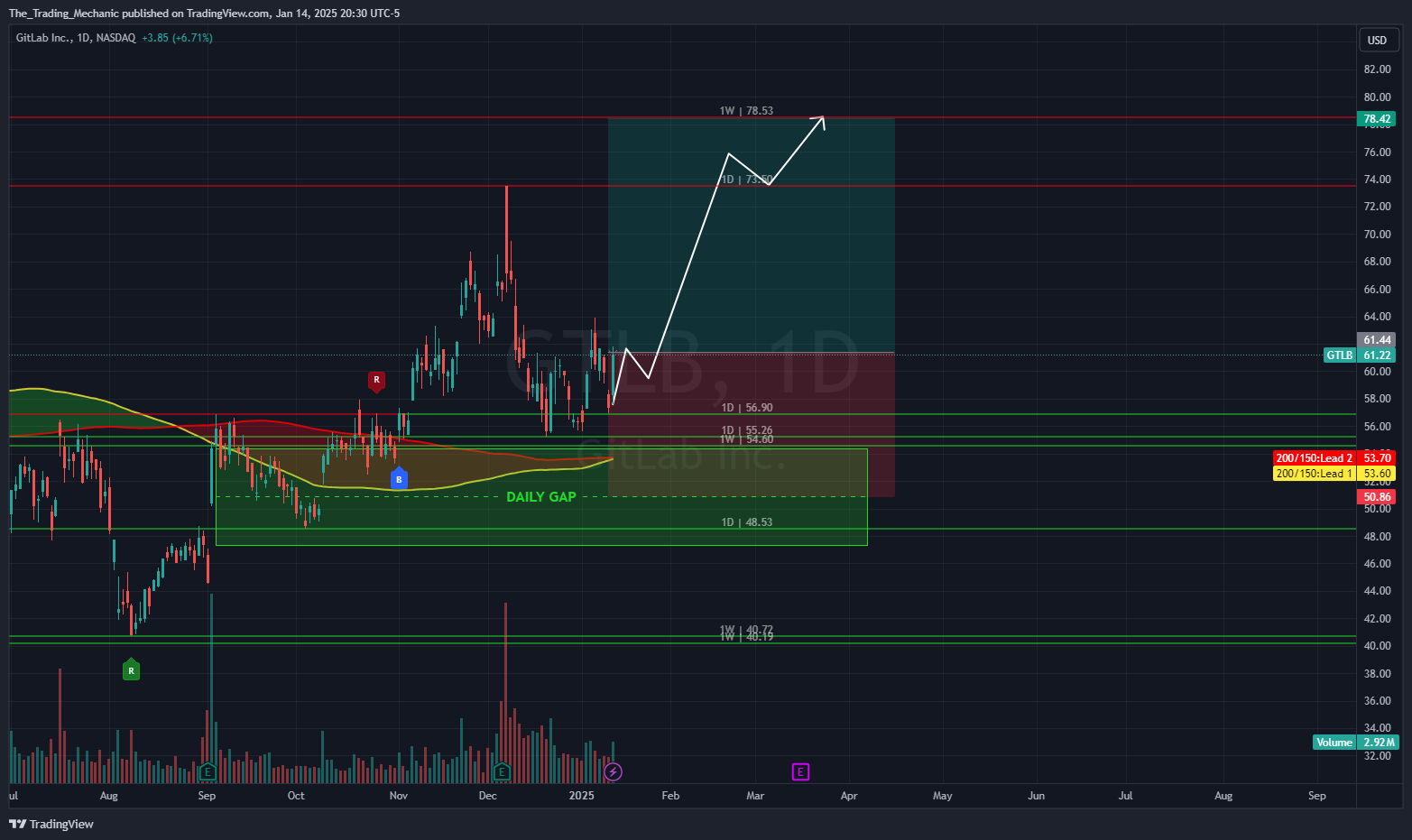 BATS:GTLB Chart Image by The_Trading_Mechanic