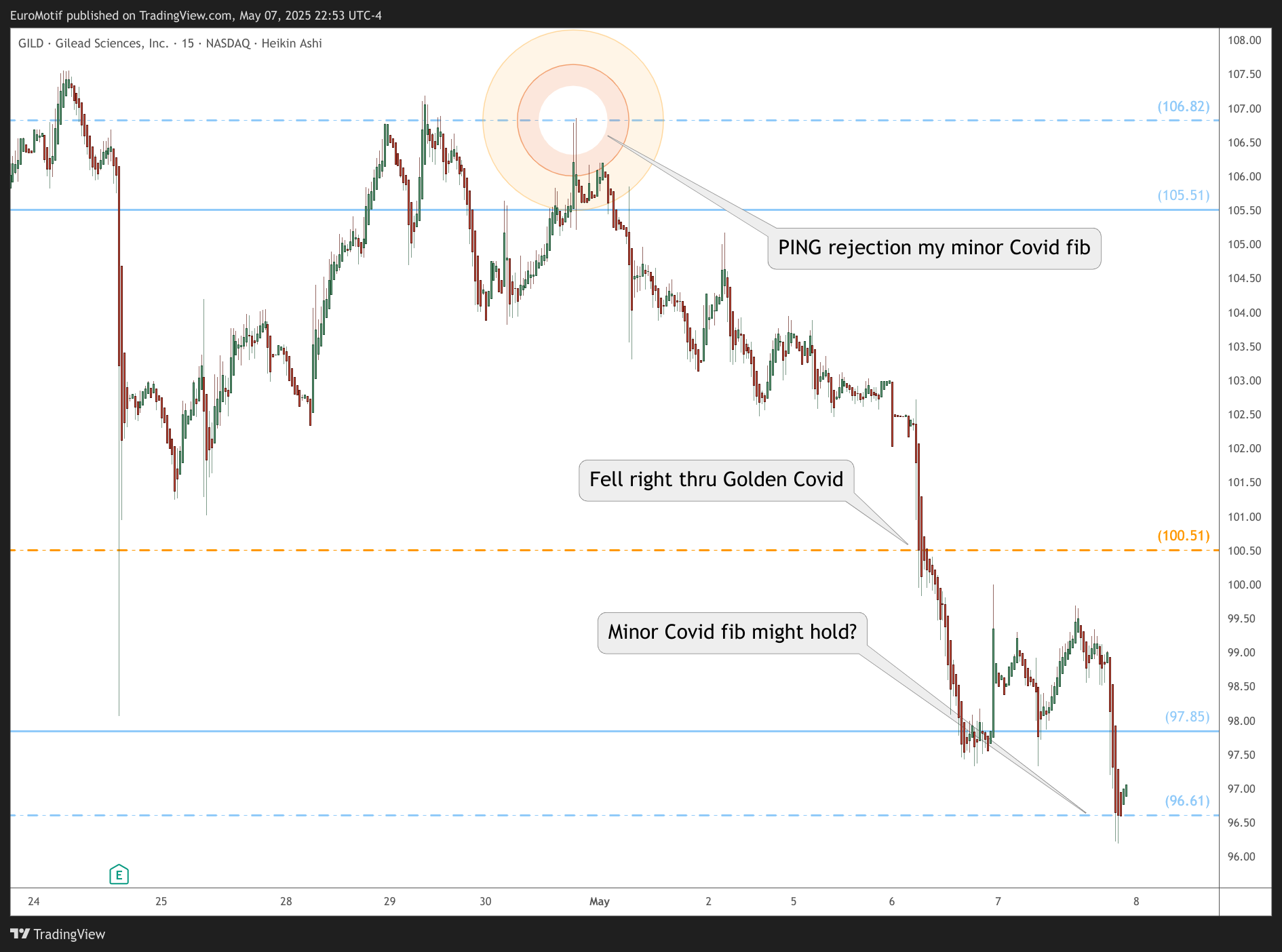 BATS:GILD Chart Image by EuroMotif