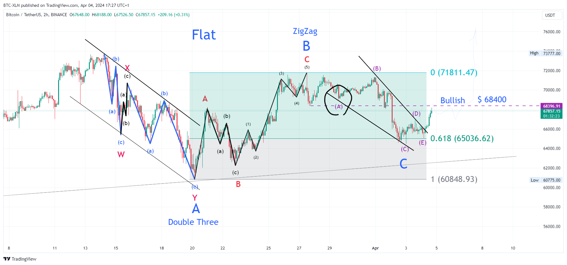 BINANCE:BTCUSDT Chart Image by BTC-XLM