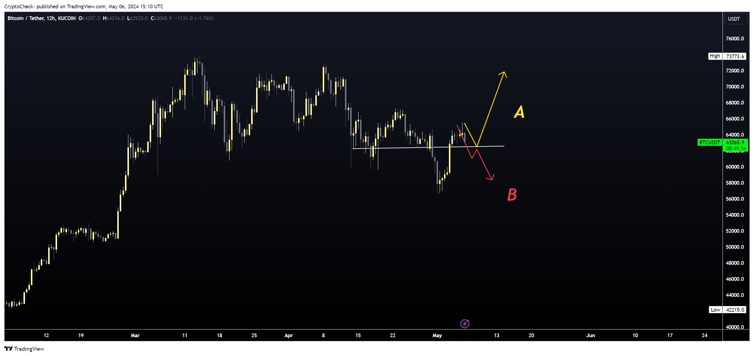 KUCOIN:BTCUSDT Chart Image by Crypto-Check-