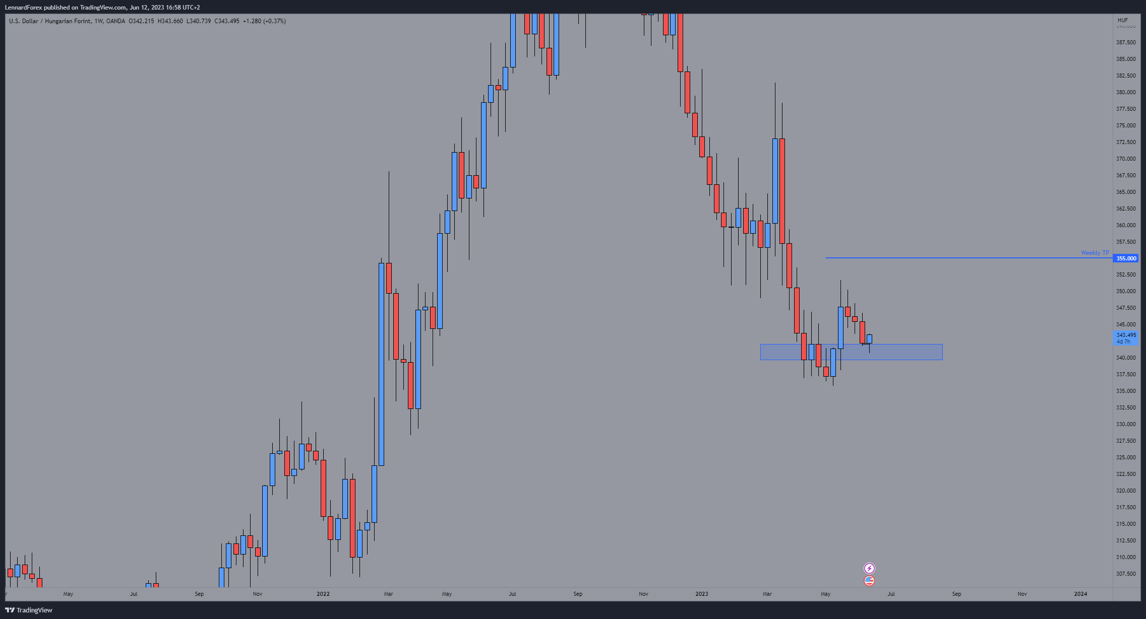 OANDA:USDHUF Chart Image by LennardForex