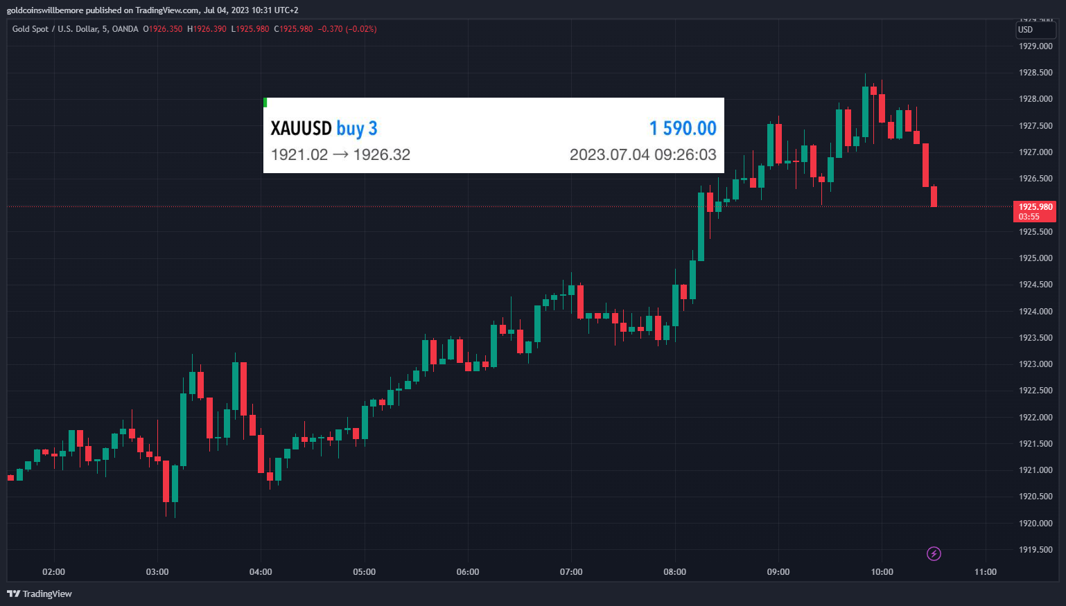 OANDA:XAUUSD Chart Image by ActuaryJ