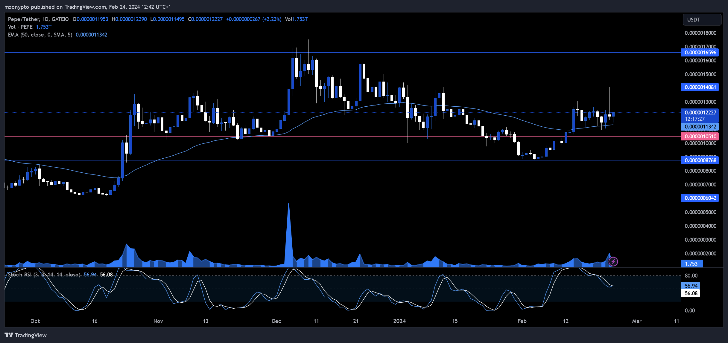 GATEIO:PEPEUSDT Chart Image by moonypto