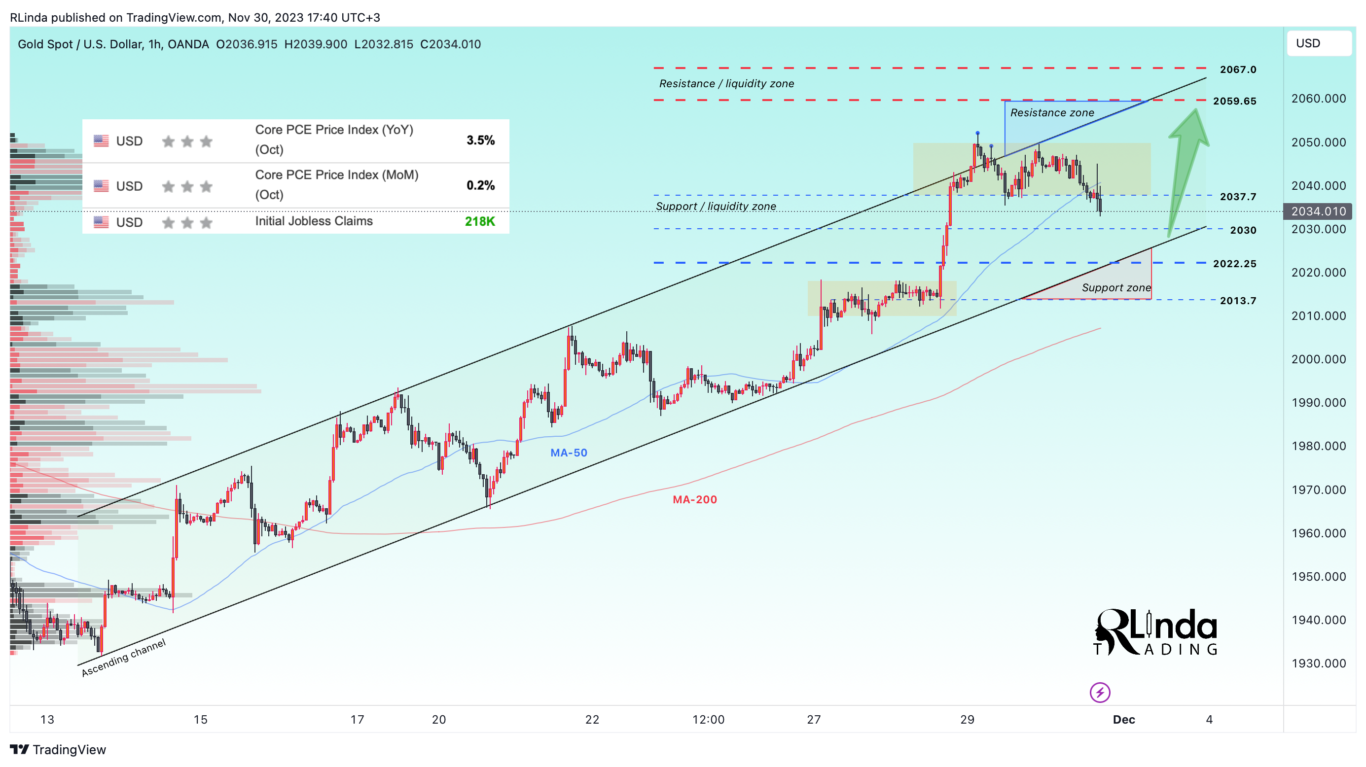 OANDA:XAUUSD Chart Image by RLinda