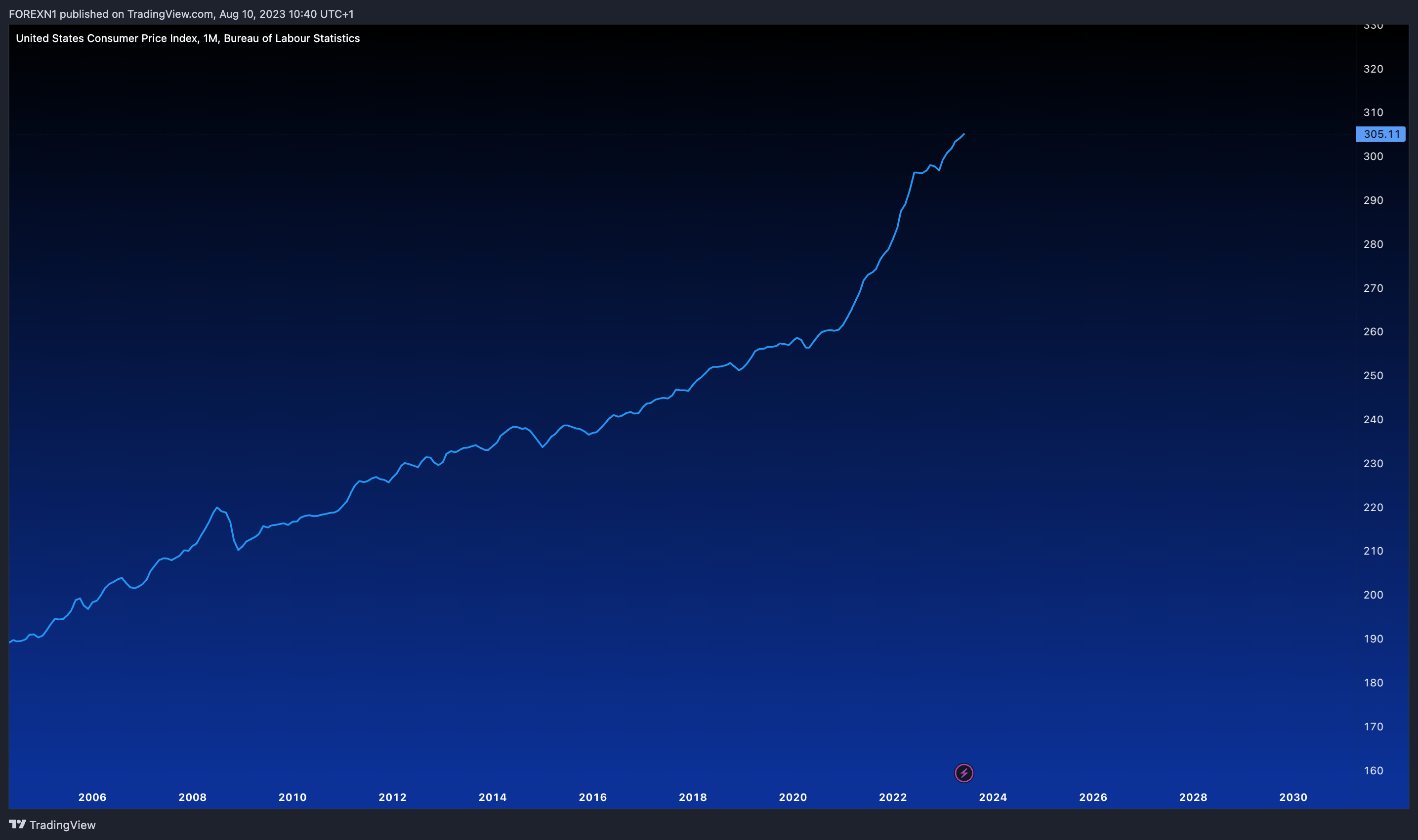 ECONOMICS:USCPI Chart Image by FOREXN1