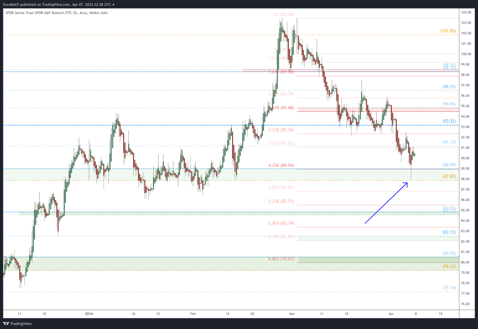BATS:XBI Chart Image by EuroMotif