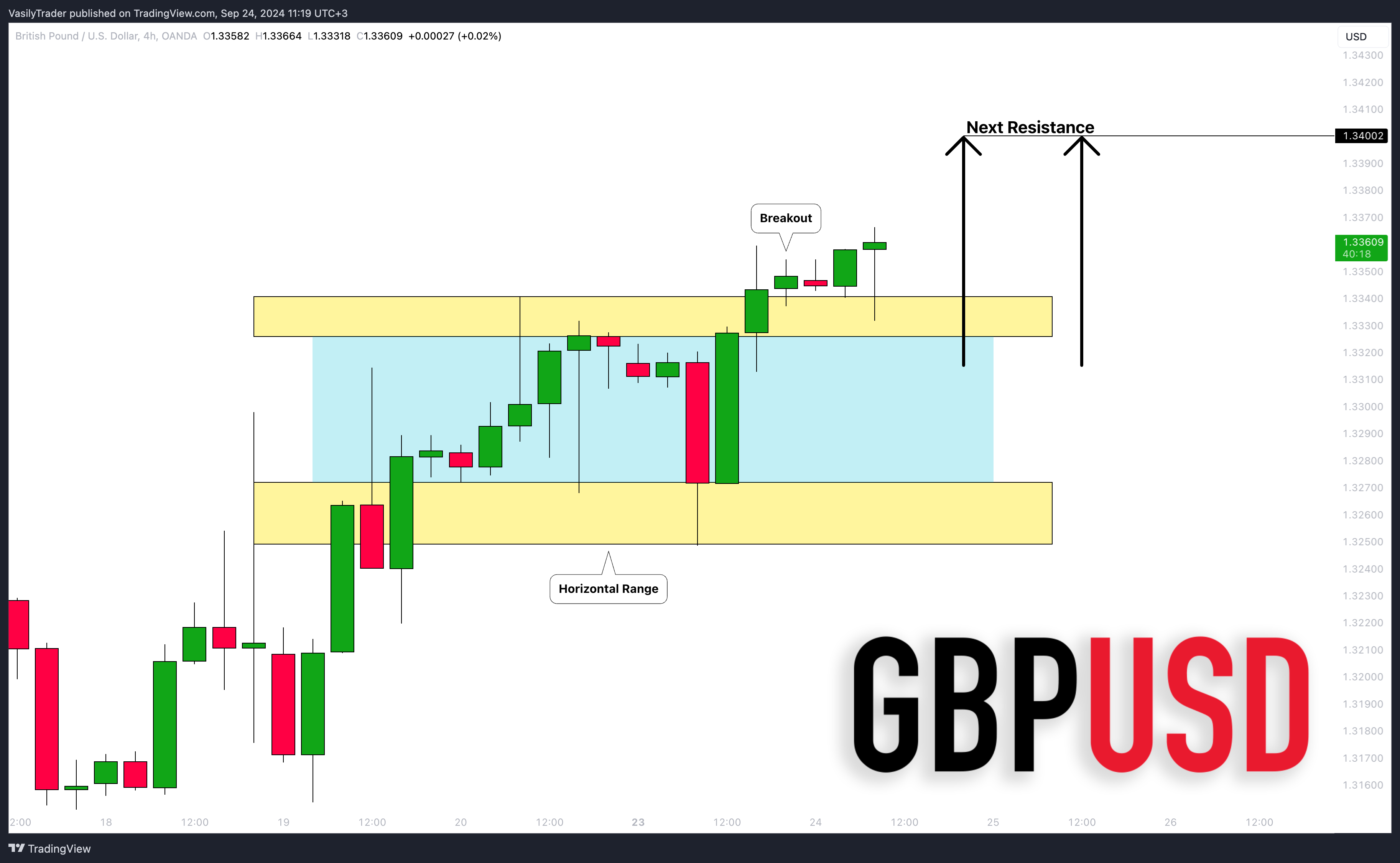 OANDA:GBPUSD Chart Image by VasilyTrader