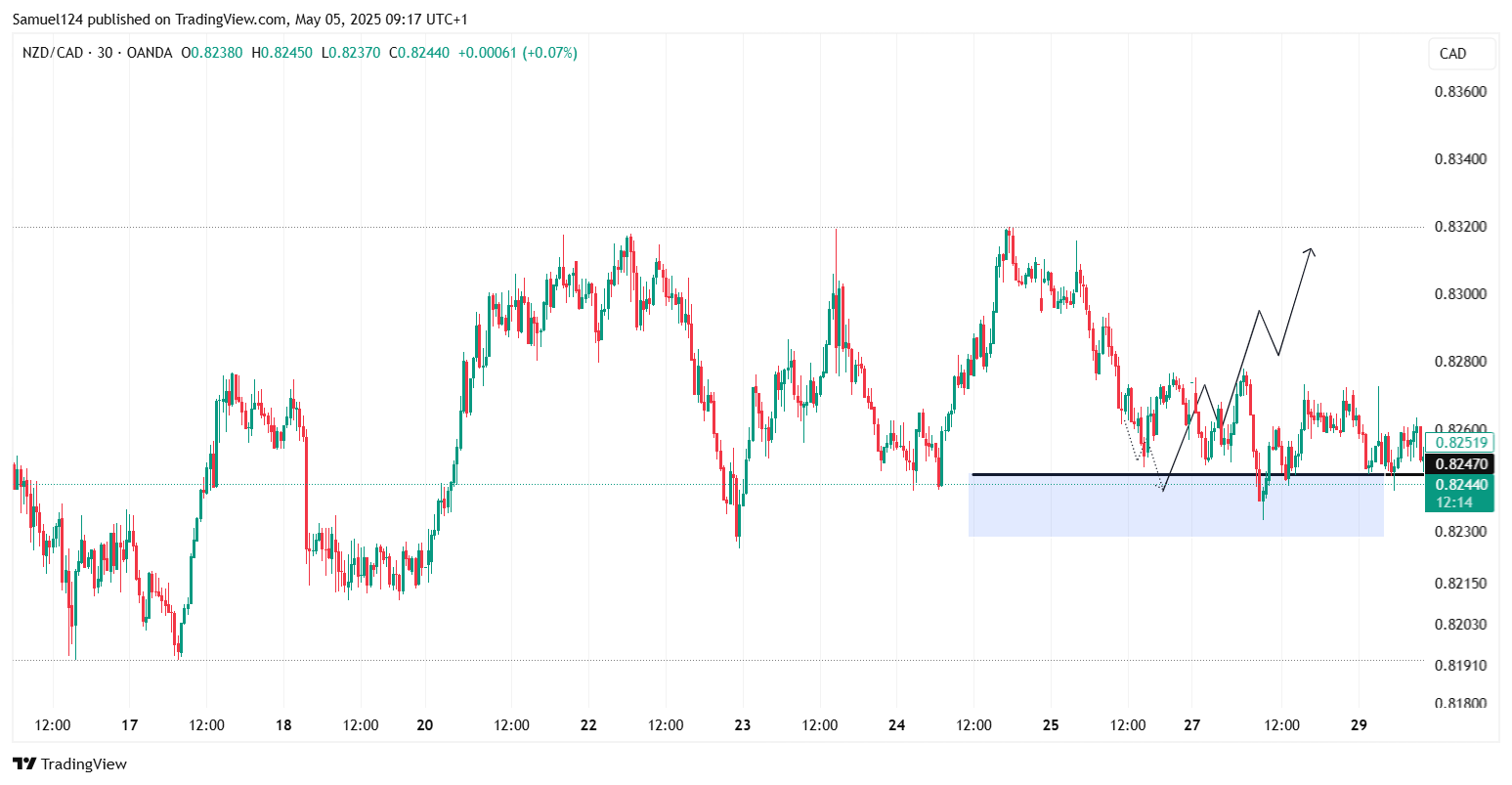 OANDA:NZDCAD Chart Image by Samuel124