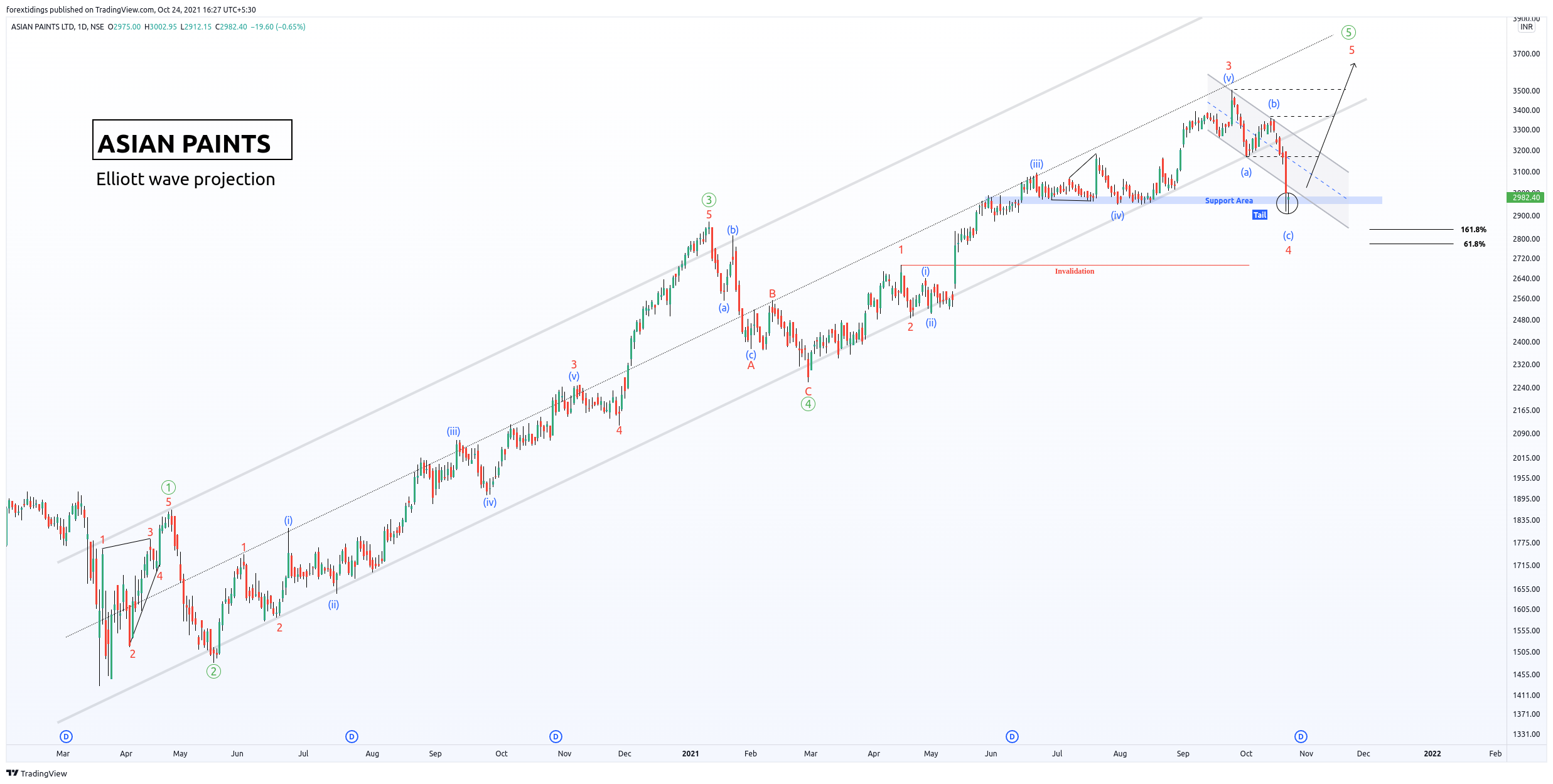 NSE:ASIANPAINT Chart Image by forextidings