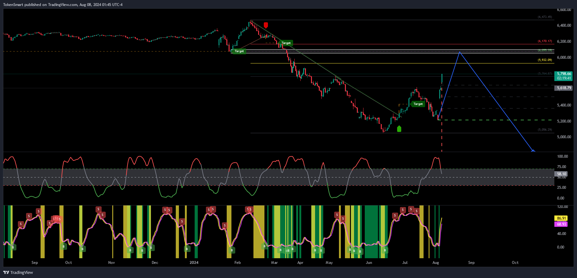 DSEBD_DLY:DSEX Chart Image by TokenSmart