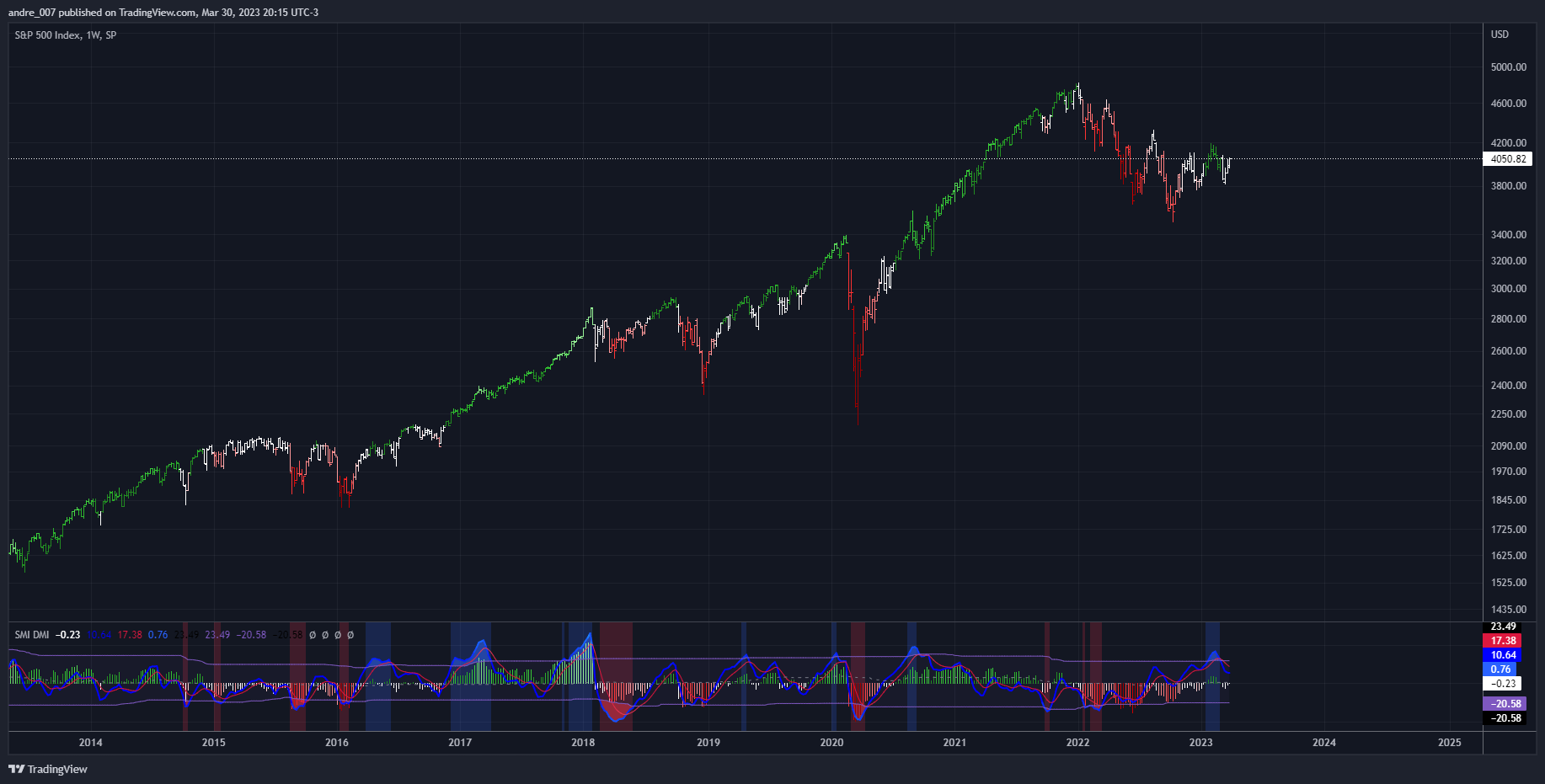 SP:SPX Chart Image by andre_007
