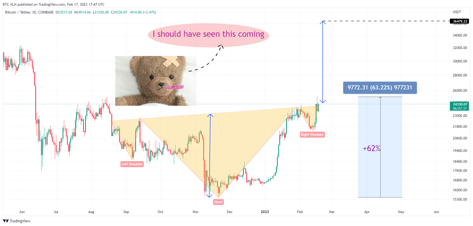 COINBASE:BTCUSDT Chart Image by BTC-XLM