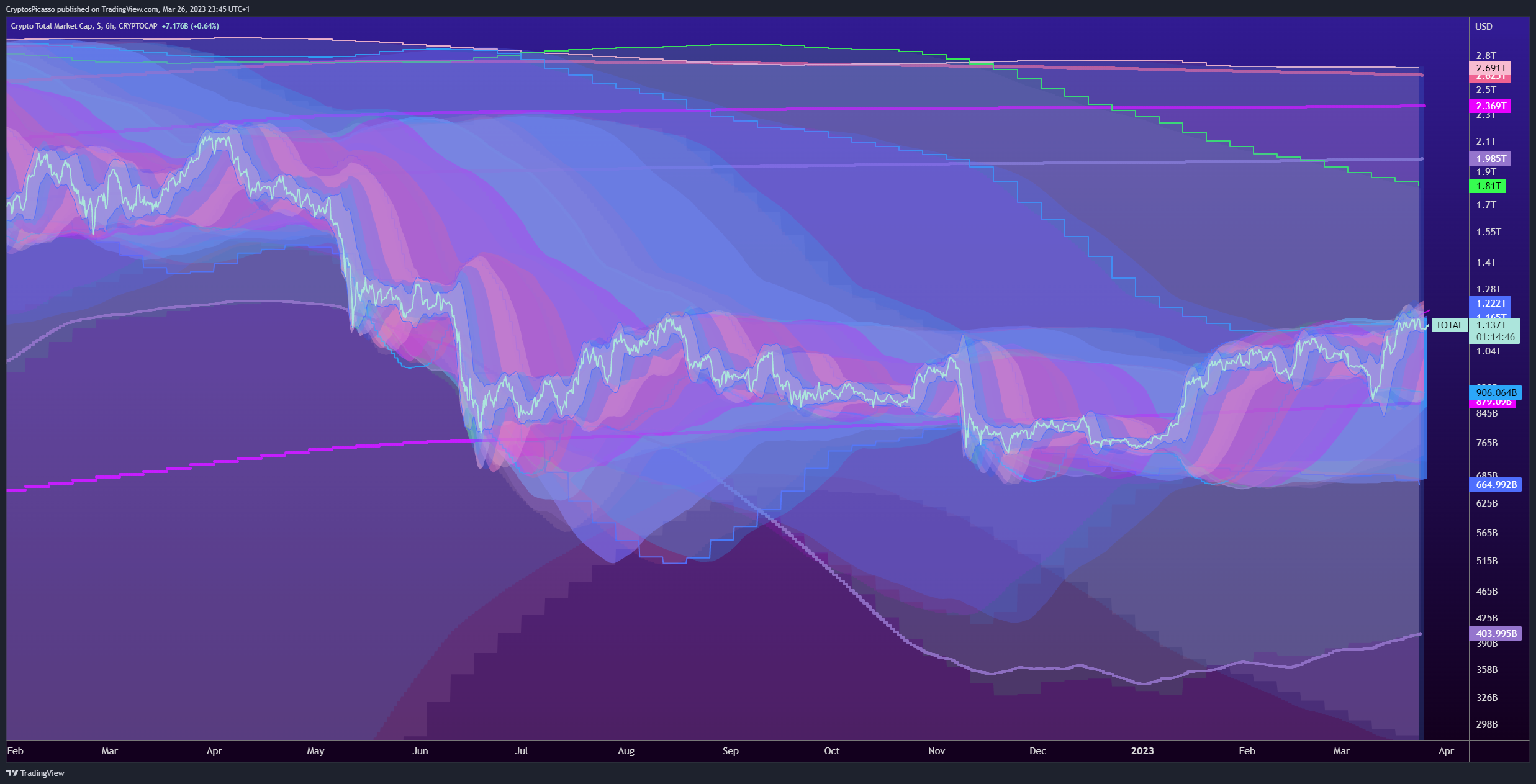 CRYPTOCAP:TOTAL Chart Image by CryptosPicasso