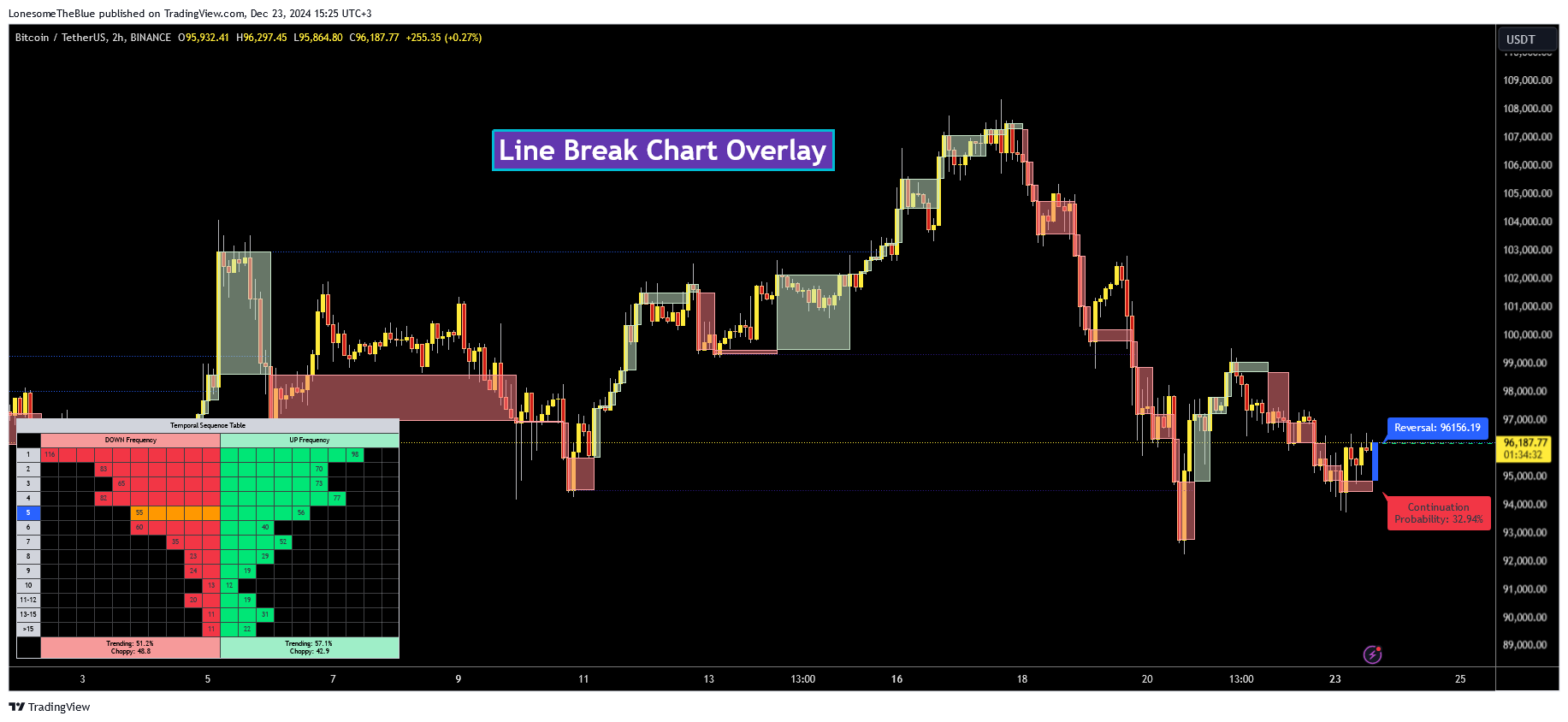 BINANCE:BTCUSDT Chart Image by LonesomeTheBlue