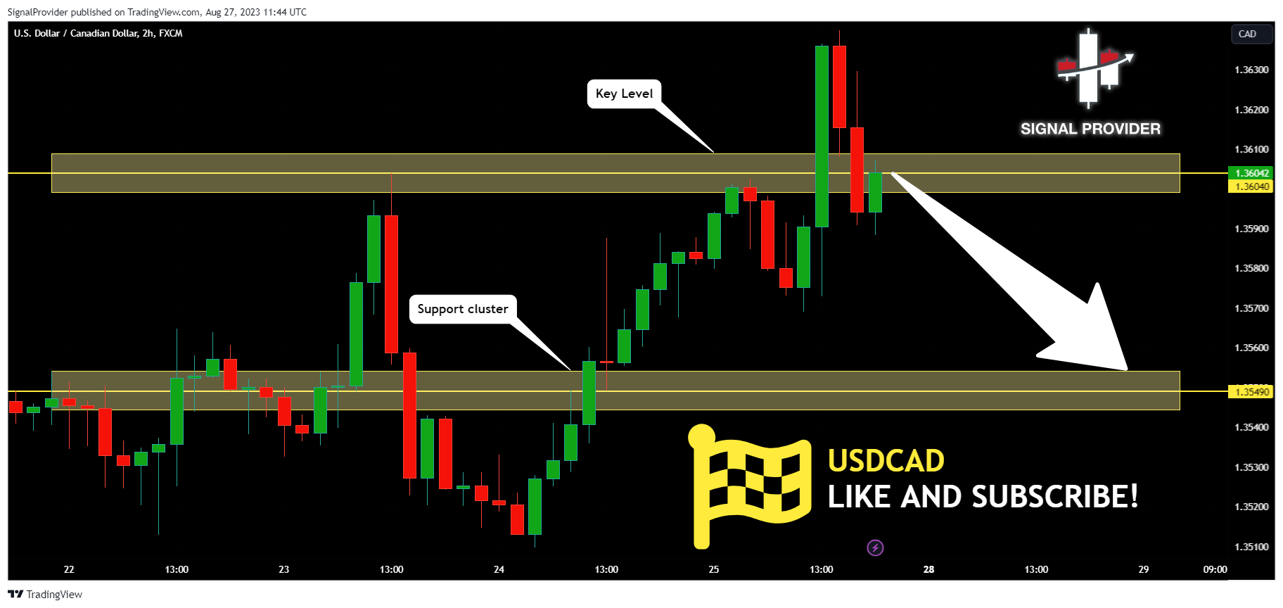 FX:USDCAD Chart Image by SignalProvider