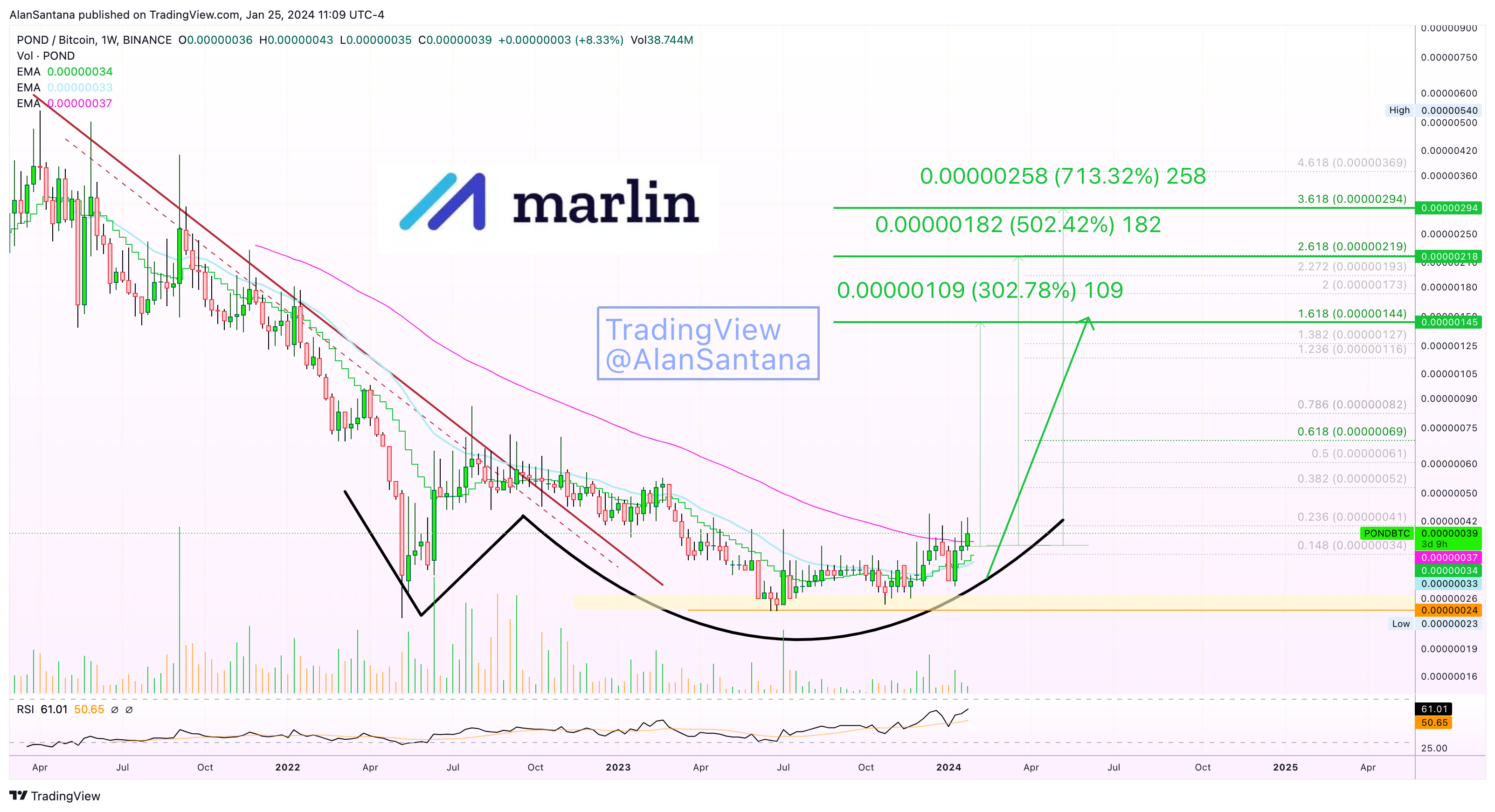 BINANCE:PONDBTC Chart Image by MasterAnanda