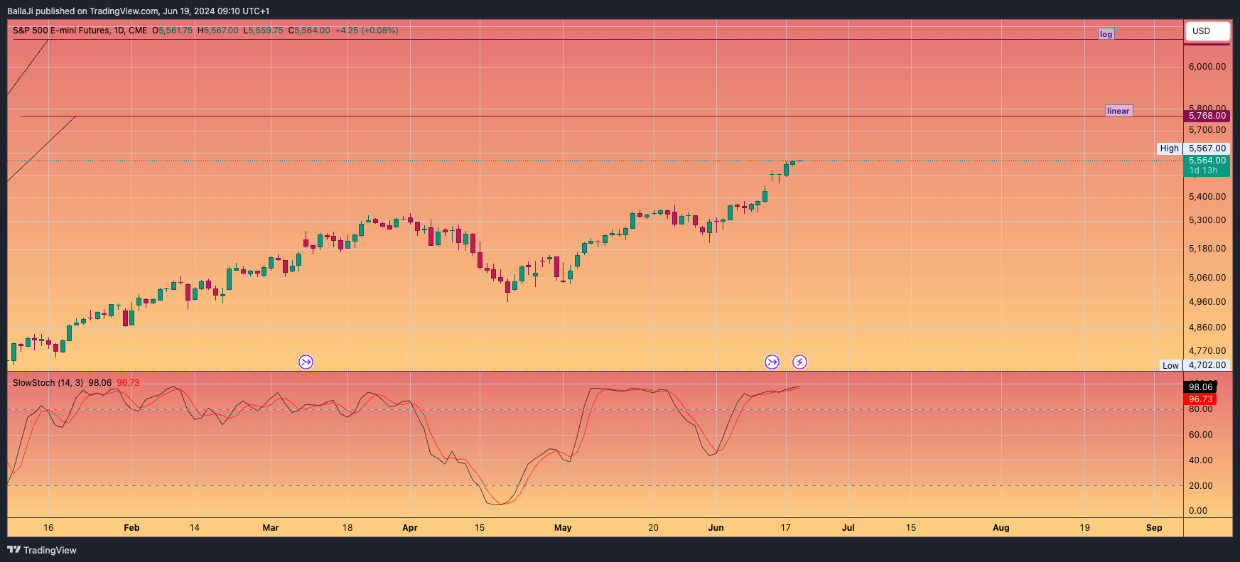 CME_MINI_DL:ES1! Chart Image by BallaJi