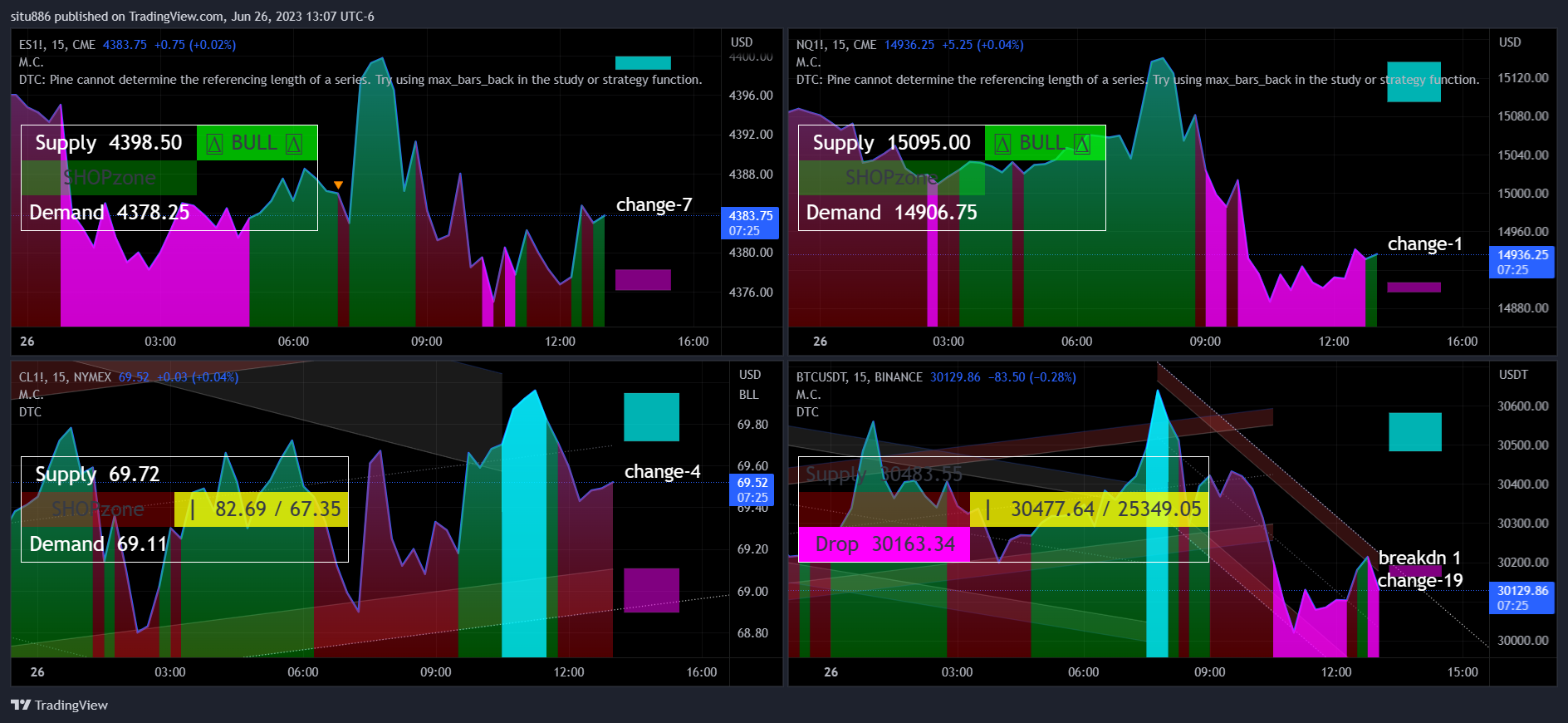 CME_MINI:ES1! Chart Image by situ886