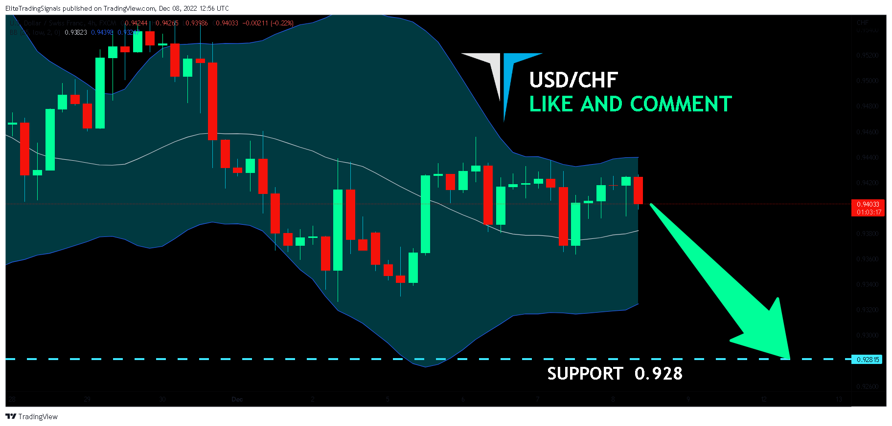 FX:USDCHF Chart Image by EliteTradingSignals