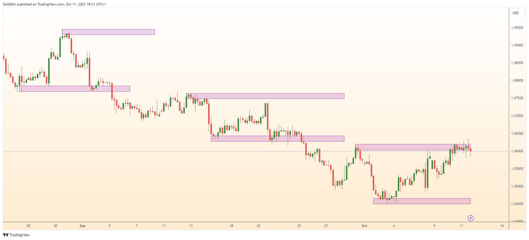 FX:EURUSD Chart Image by DeGRAM