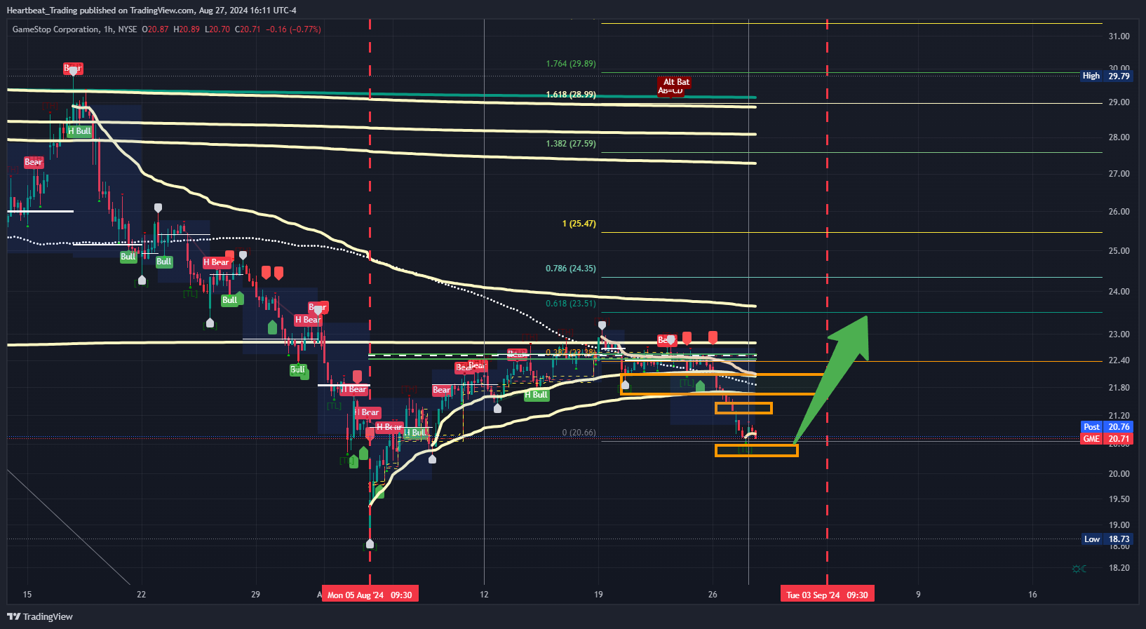 BATS:GME Chart Image by Heartbeat_Trading