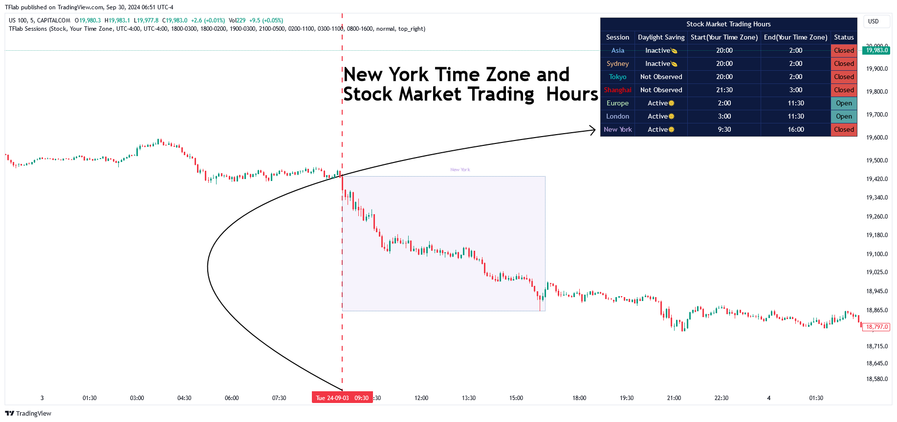 CAPITALCOM:US100 Chart Image by TFlab