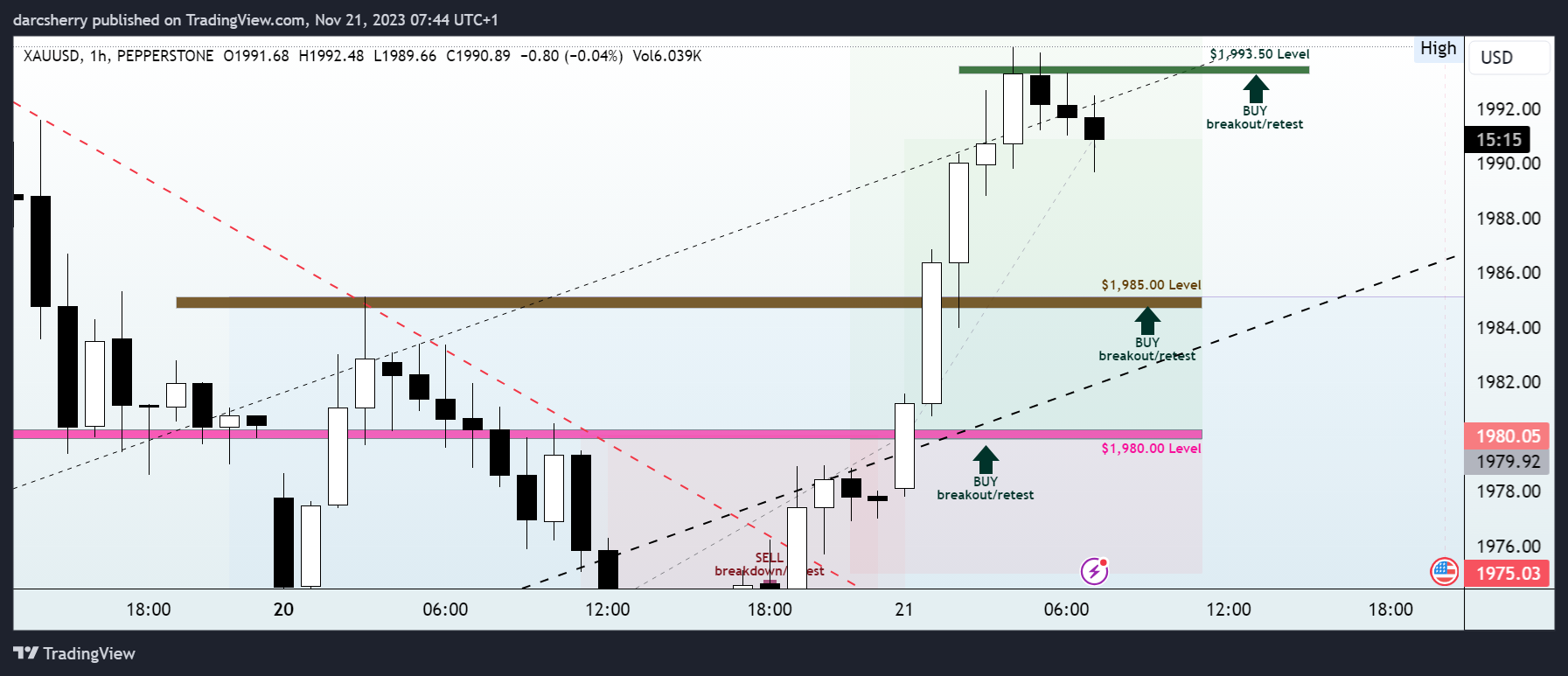 PEPPERSTONE:XAUUSD Chart Image by darcsherry