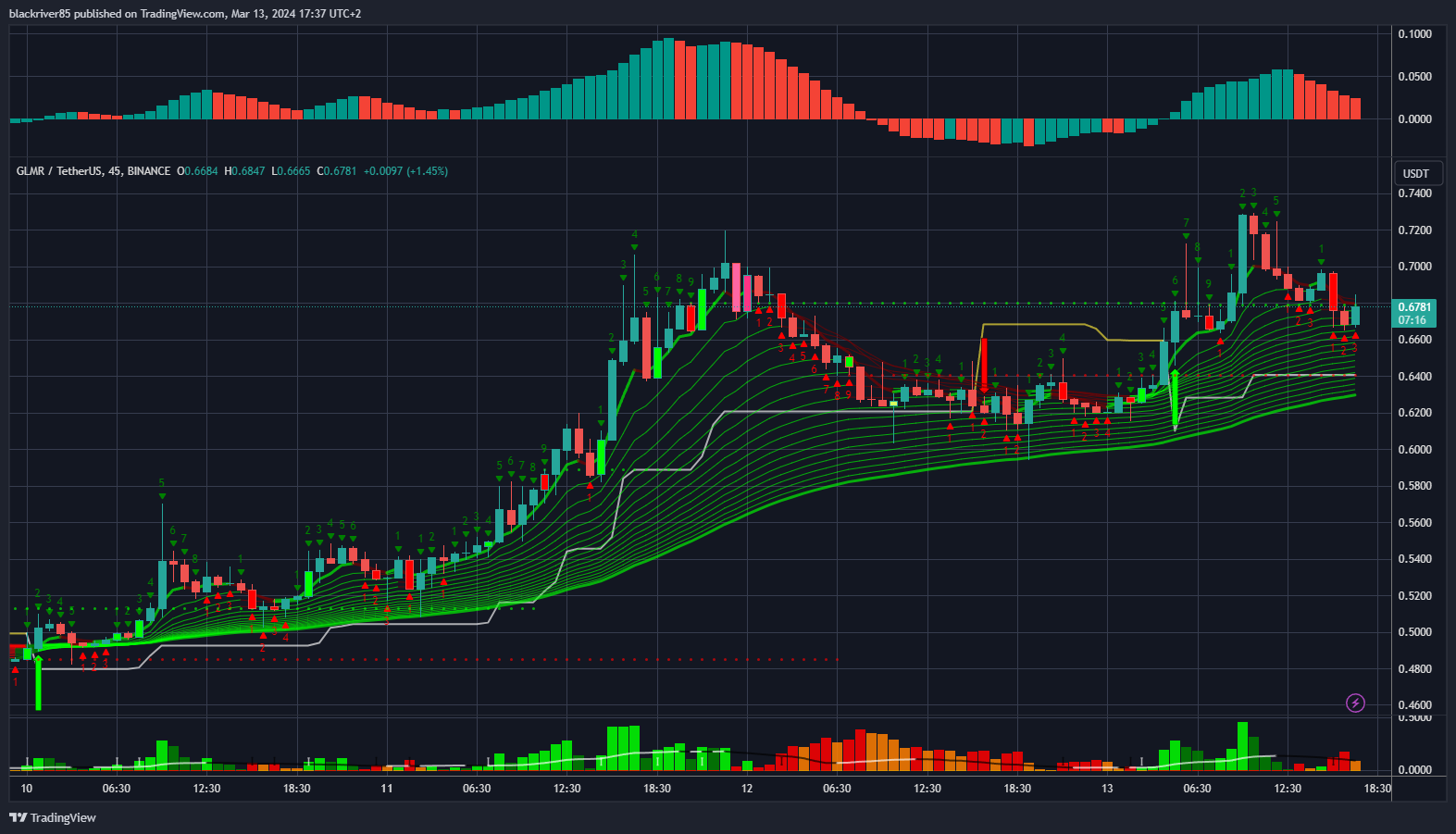 BINANCE:GLMRUSDT Chart Image by blackriver85