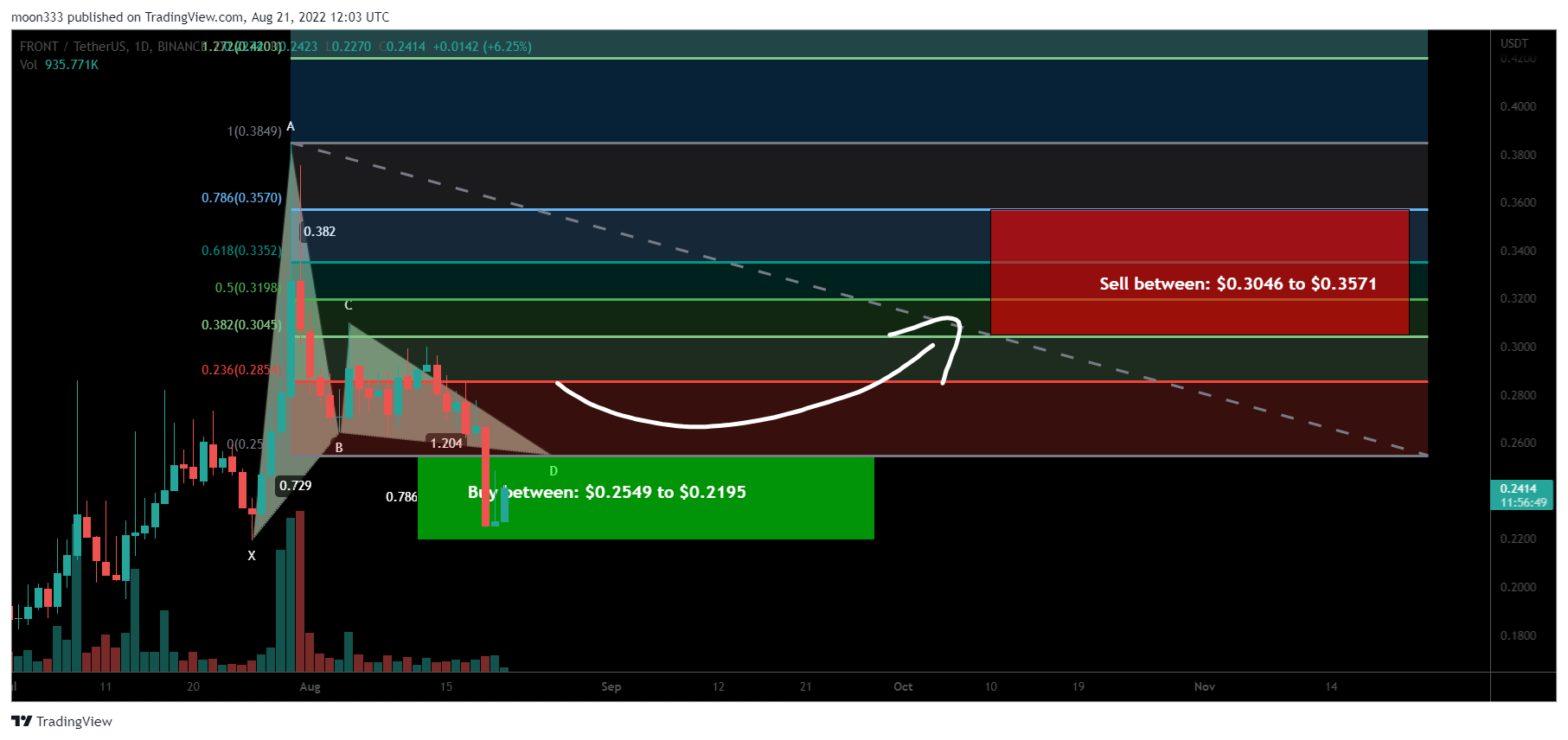 BINANCE:FRONTUSDT Chart Image by moon333