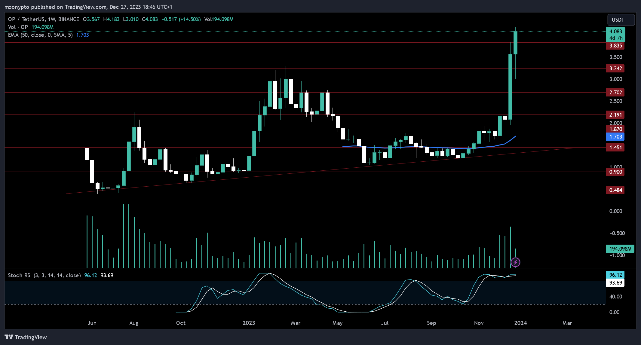 BINANCE:OPUSDT Chart Image by moonypto