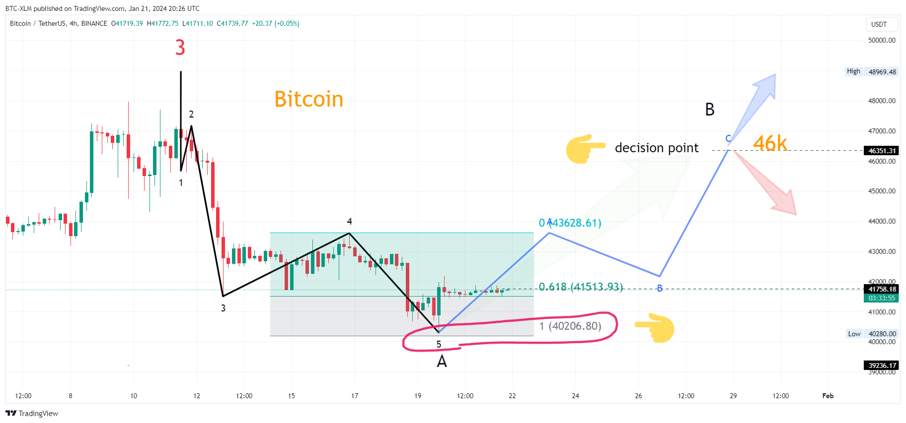 BINANCE:BTCUSDT Chart Image by BTC-XLM